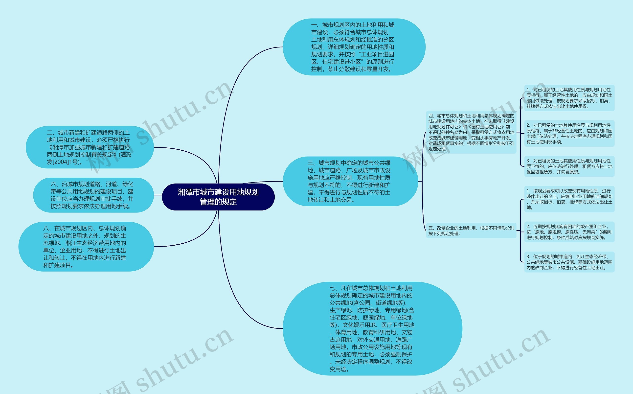 湘潭市城市建设用地规划管理的规定思维导图