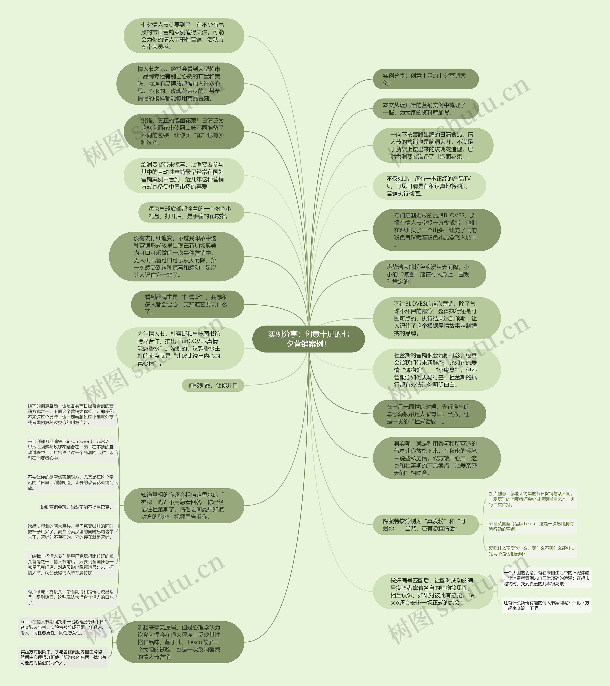 实例分享：创意十足的七夕营销案例！思维导图