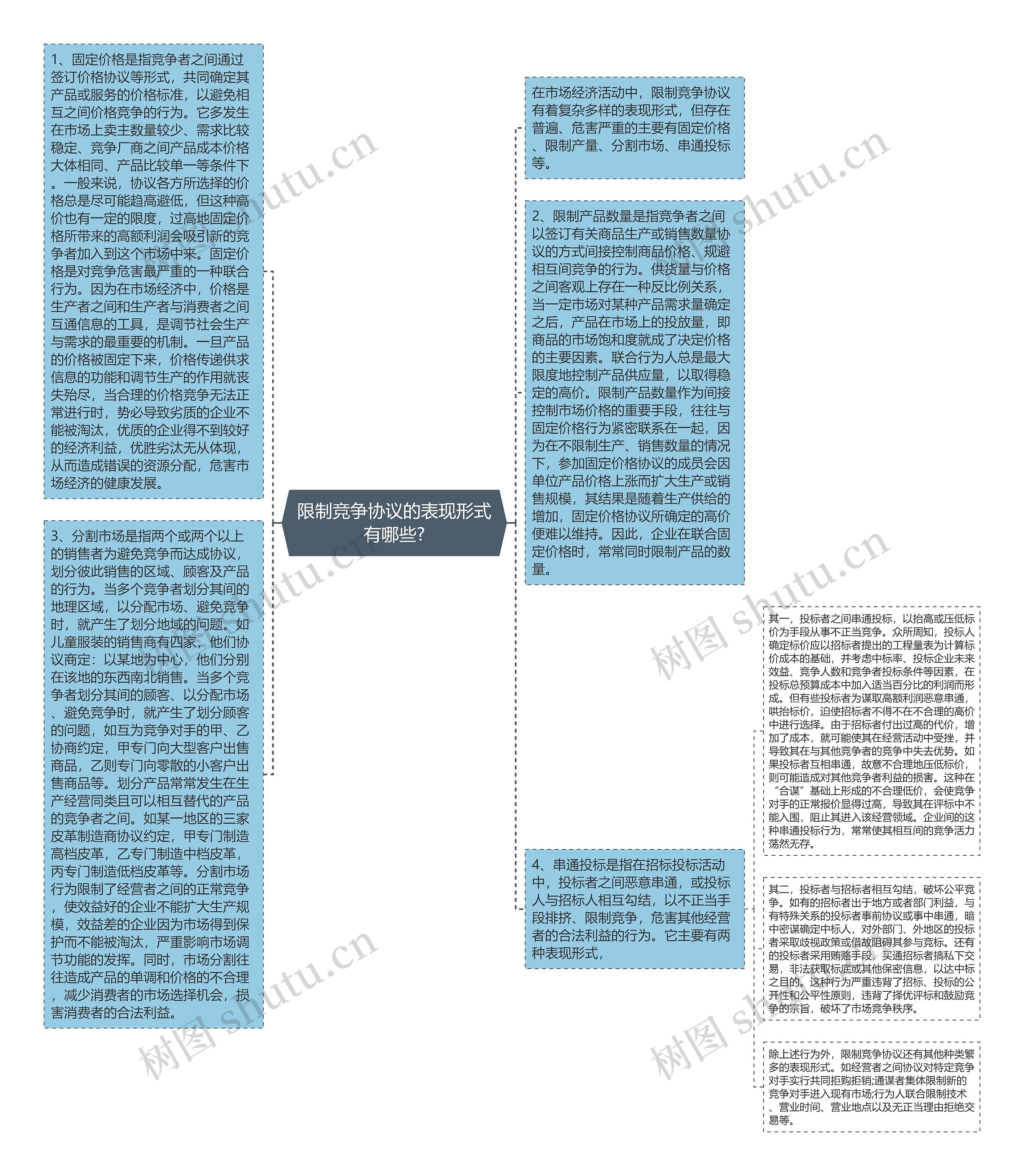 限制竞争协议的表现形式有哪些?