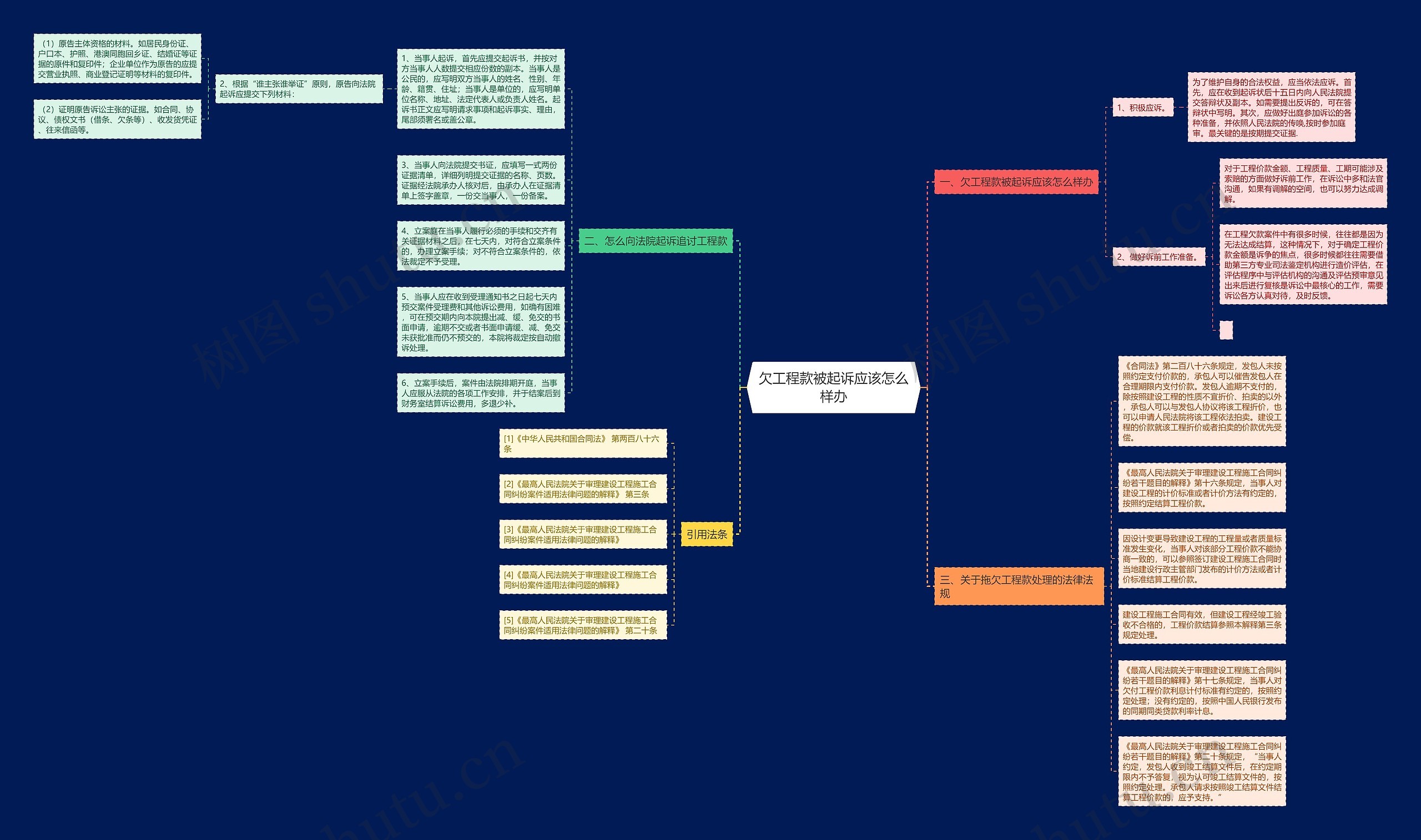 欠工程款被起诉应该怎么样办思维导图
