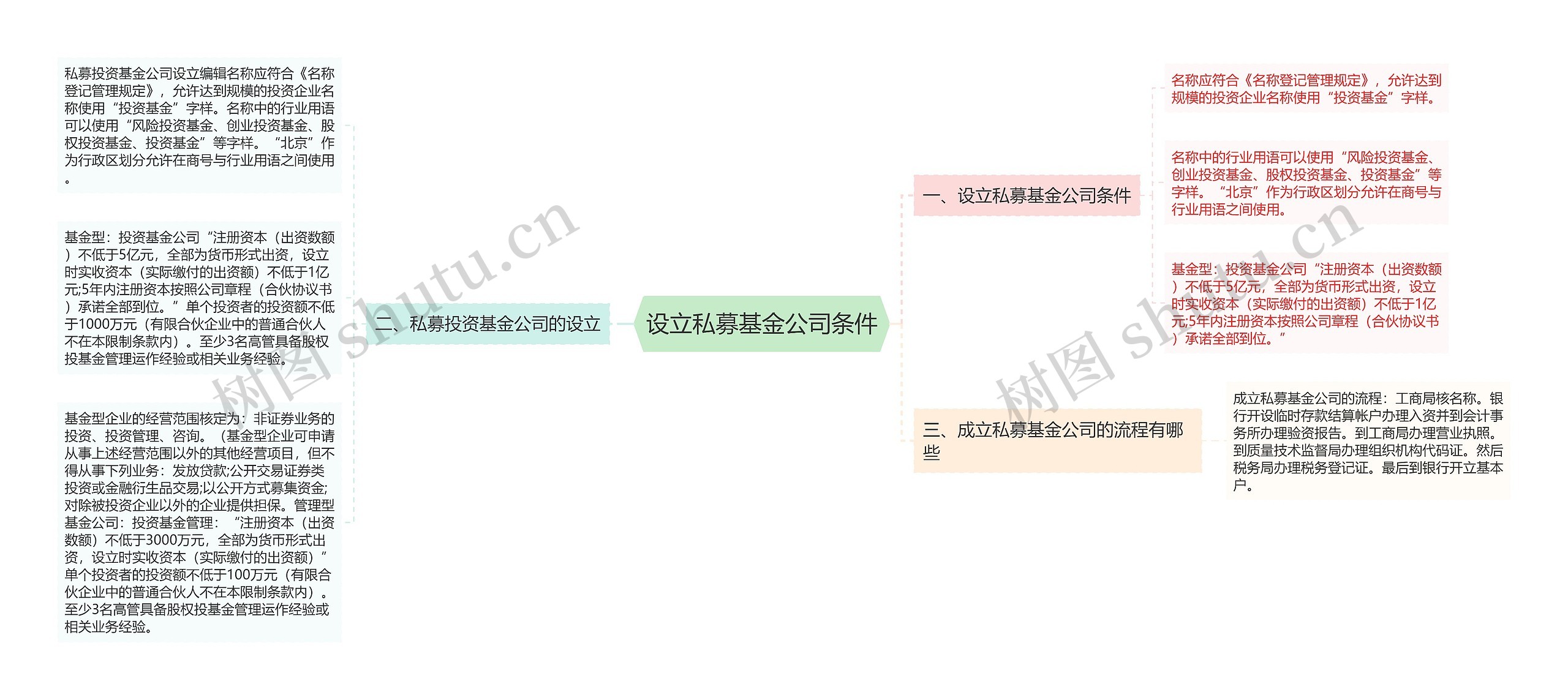 设立私募基金公司条件思维导图