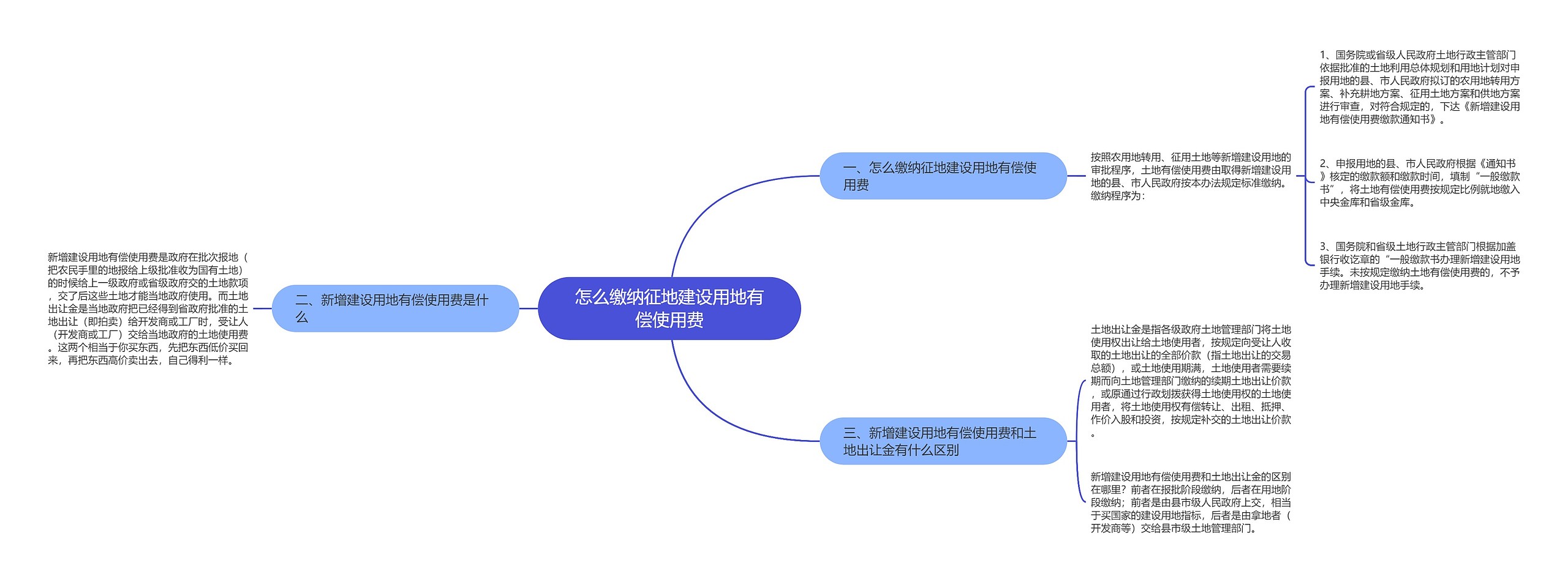 怎么缴纳征地建设用地有偿使用费