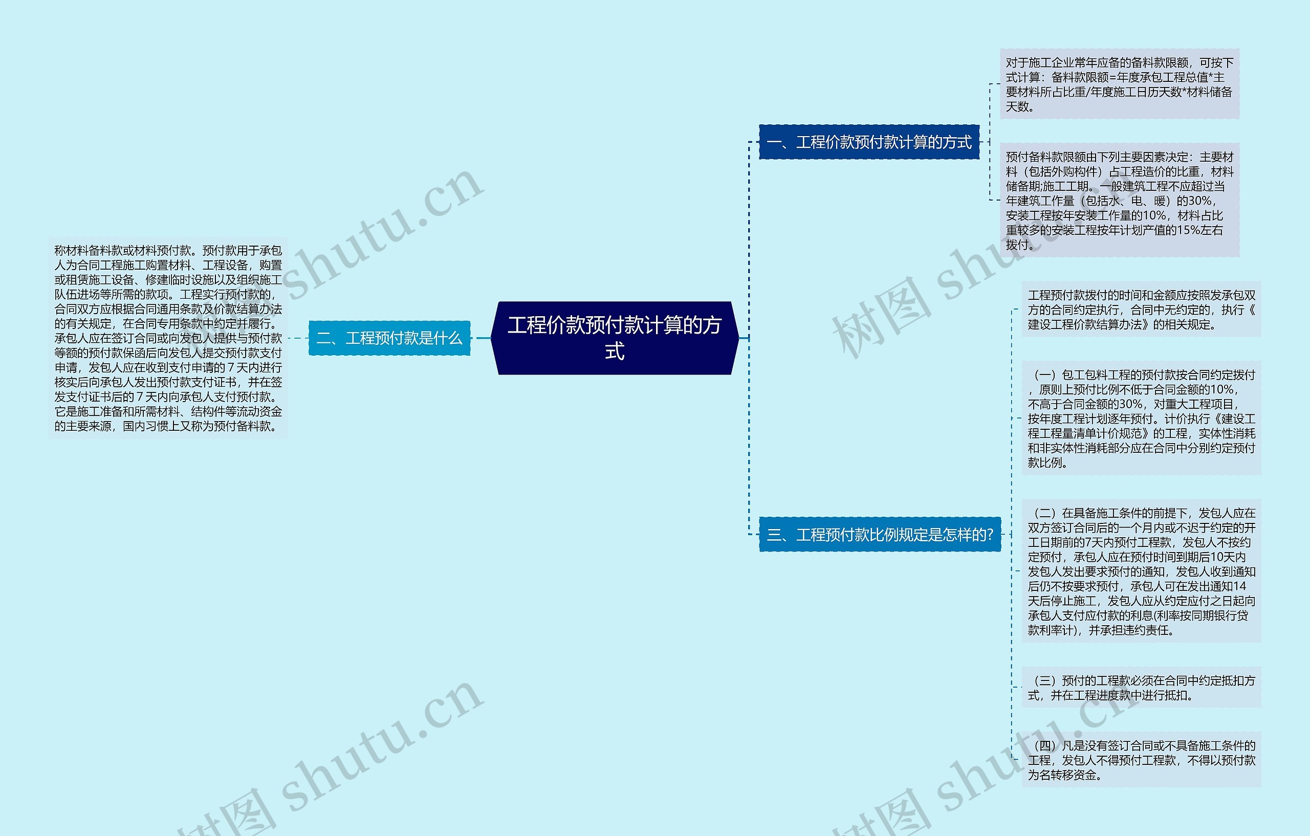 工程价款预付款计算的方式
