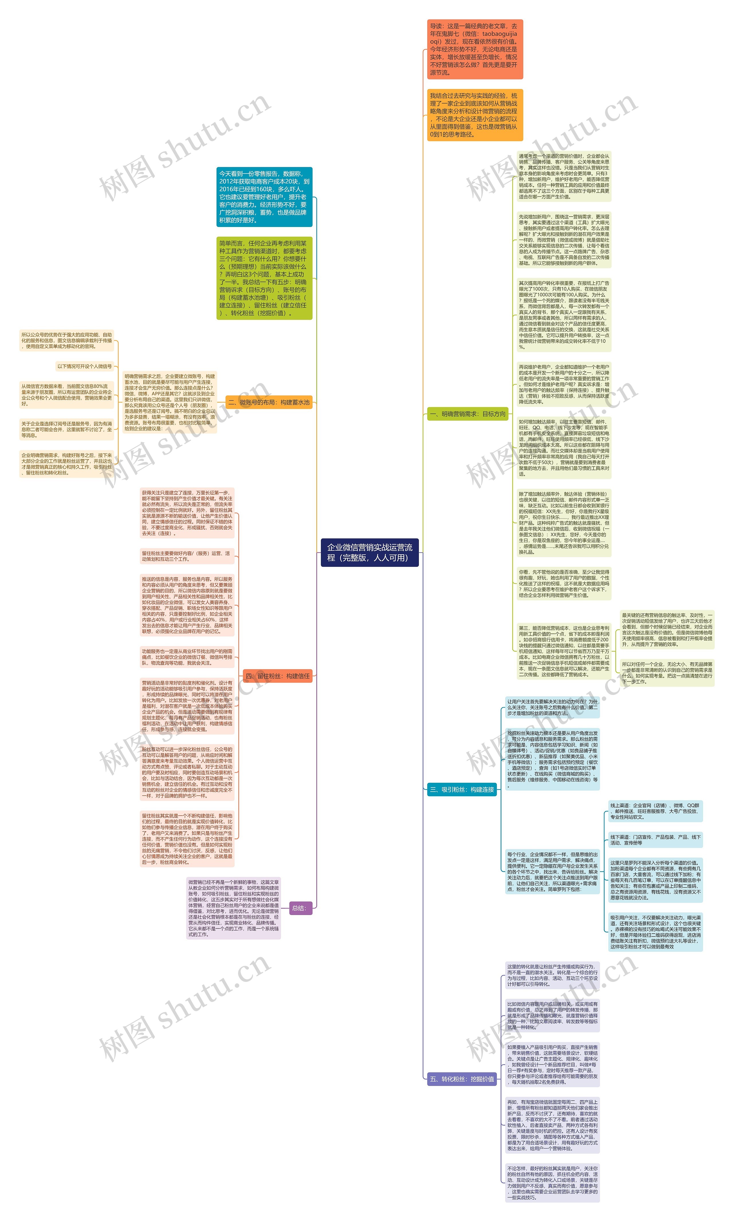 企业微信营销实战运营流程（完整版，人人可用）思维导图