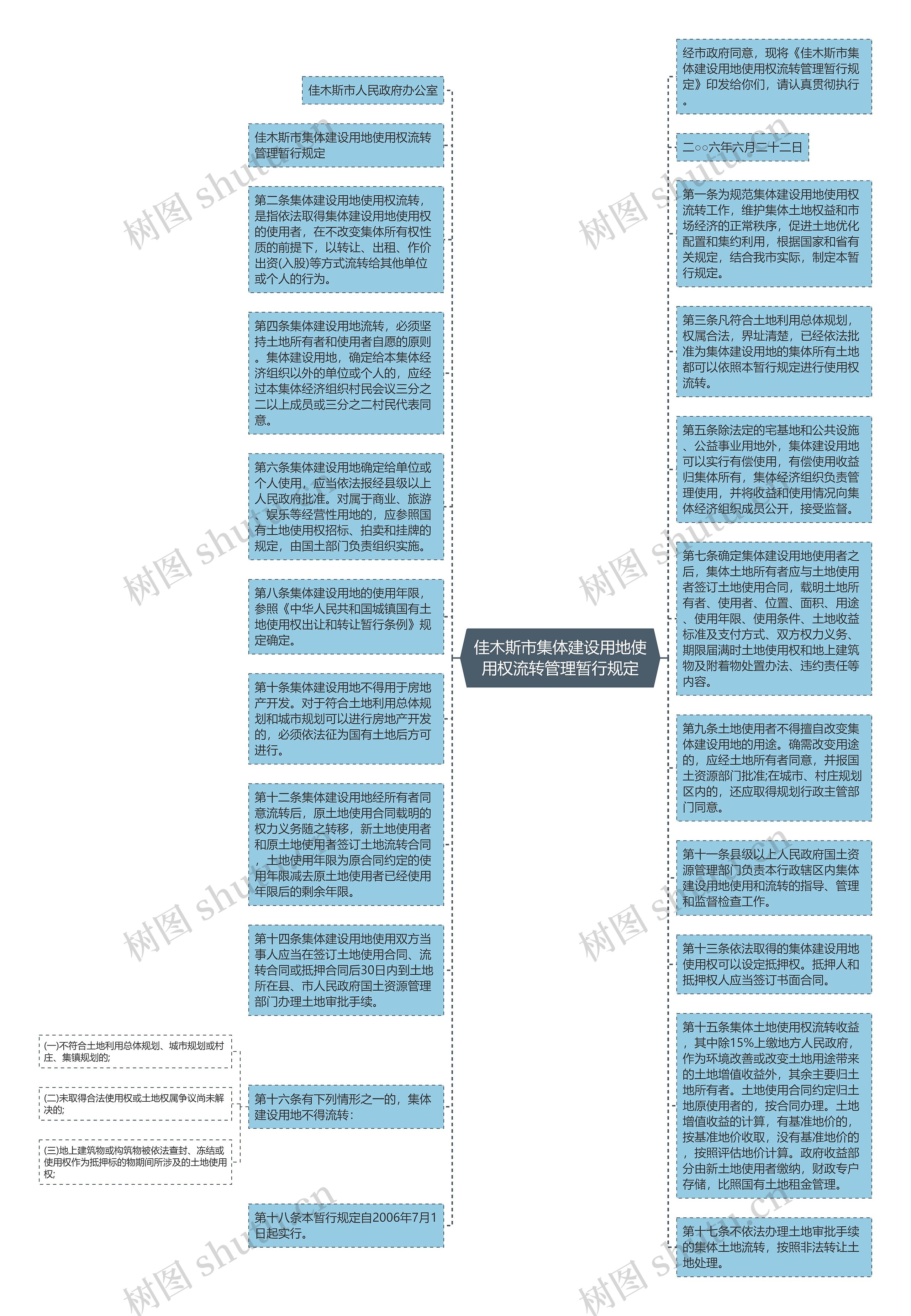 佳木斯市集体建设用地使用权流转管理暂行规定