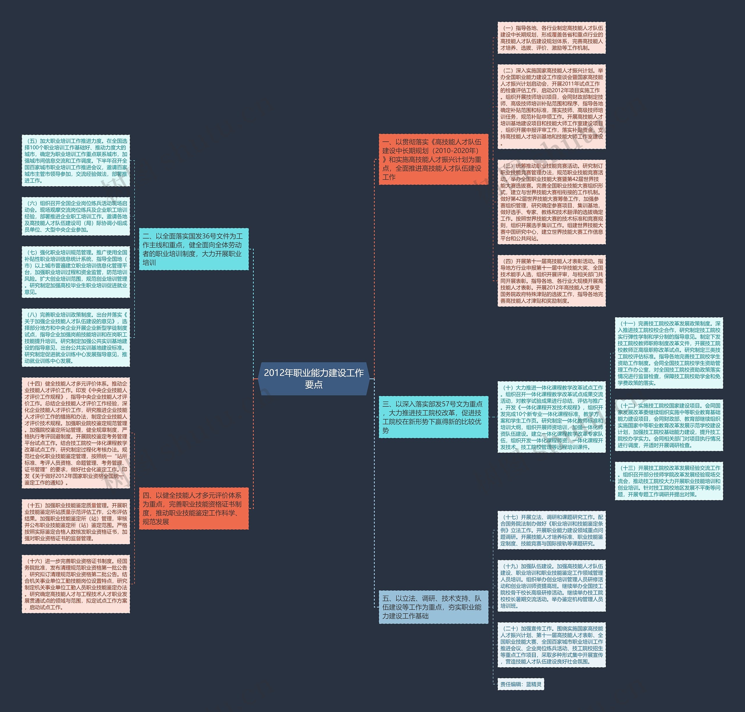 2012年职业能力建设工作要点思维导图