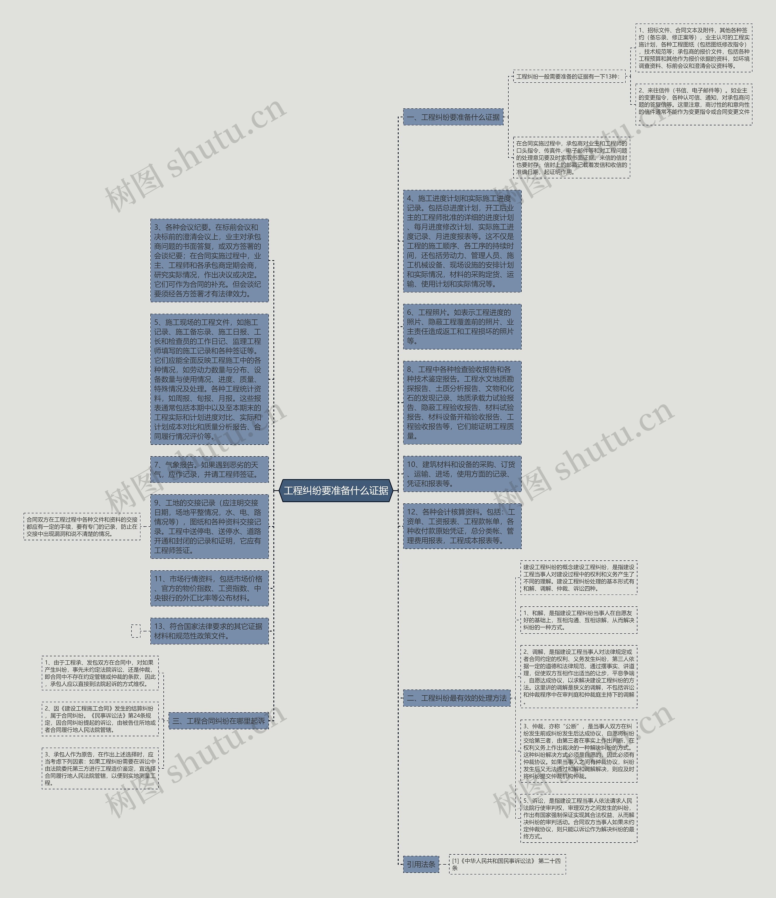 工程纠纷要准备什么证据思维导图