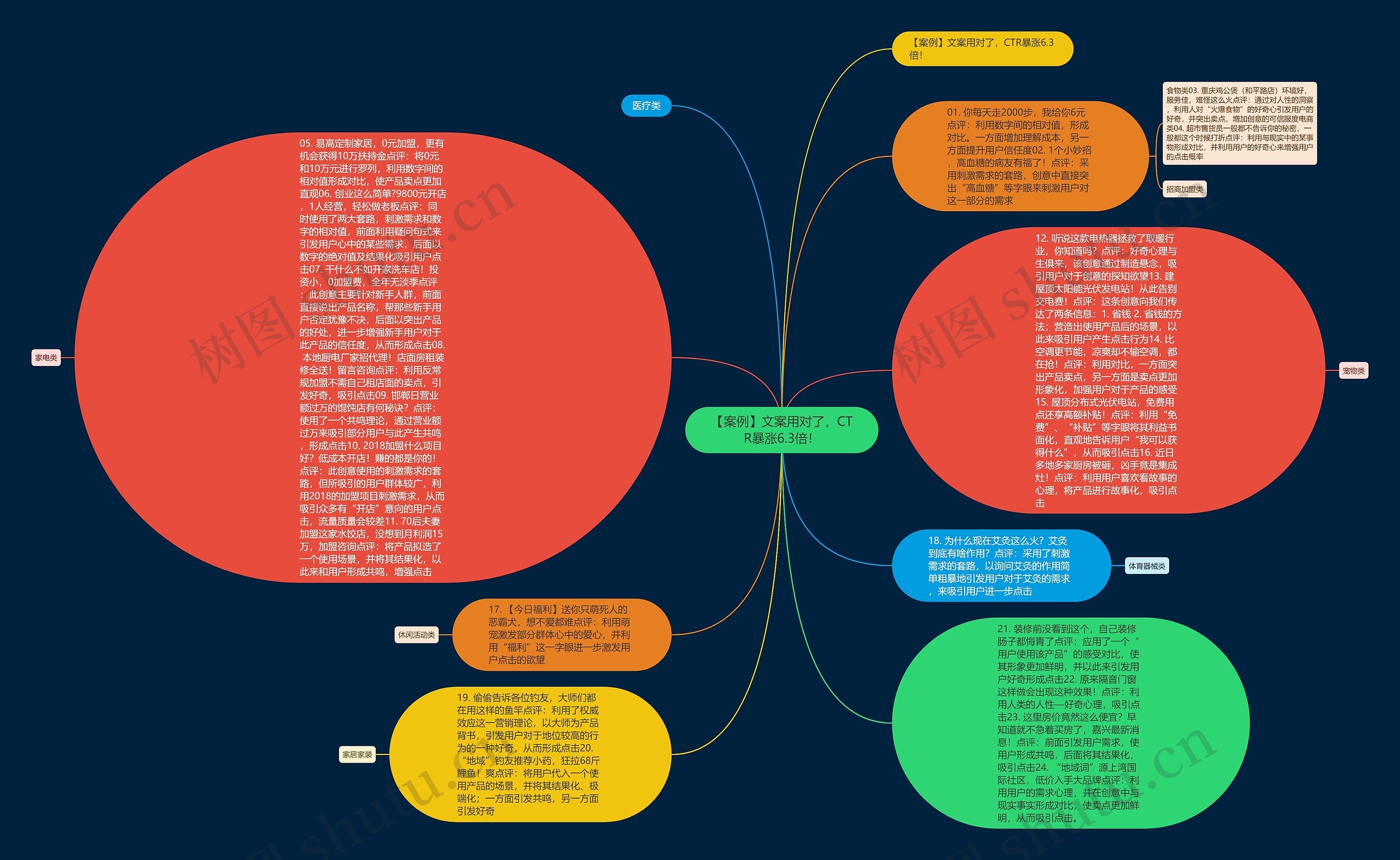 【案例】文案用对了，CTR暴涨6.3倍！思维导图