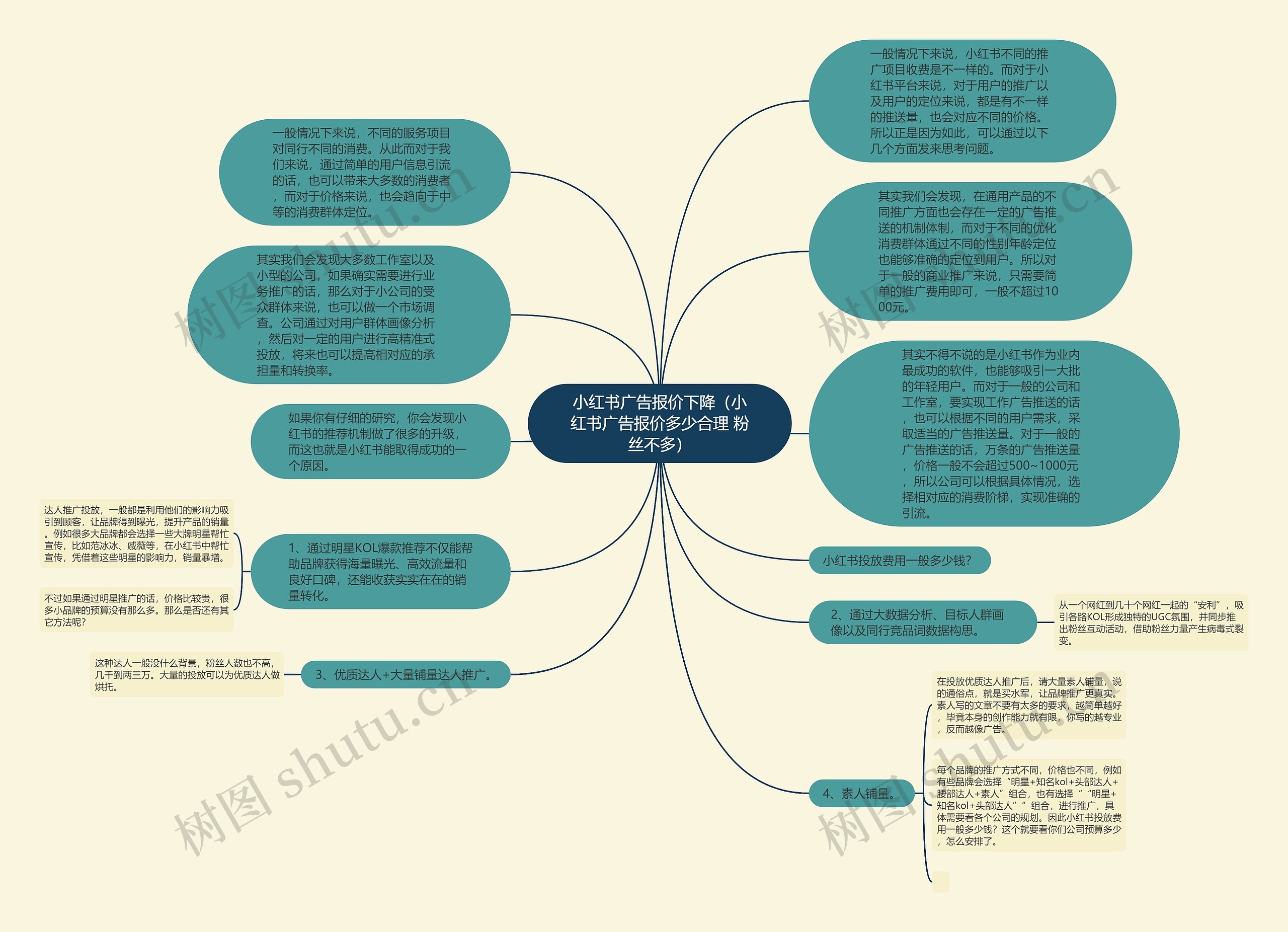 小红书广告报价下降（小红书广告报价多少合理 粉丝不多）思维导图