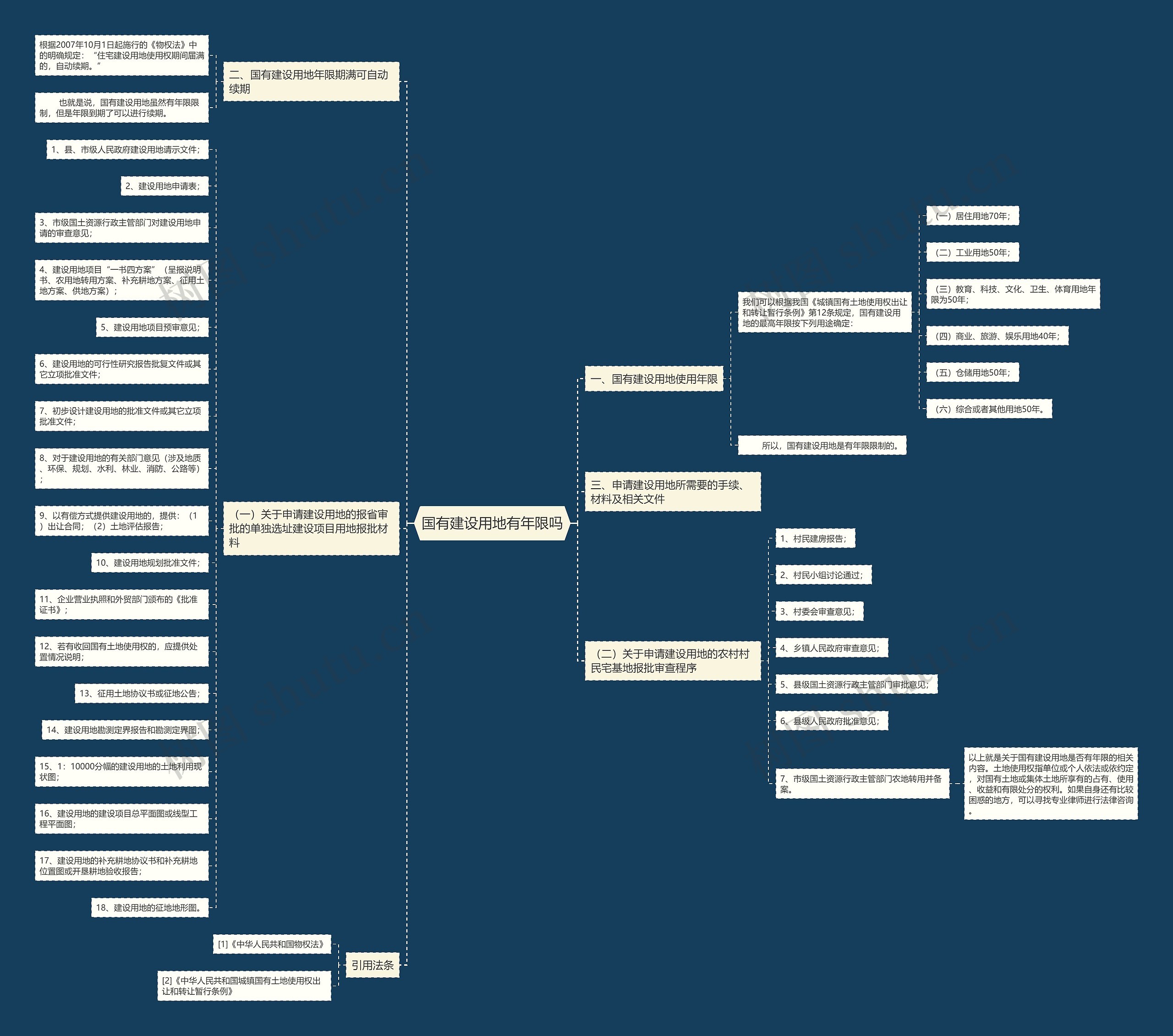 国有建设用地有年限吗思维导图
