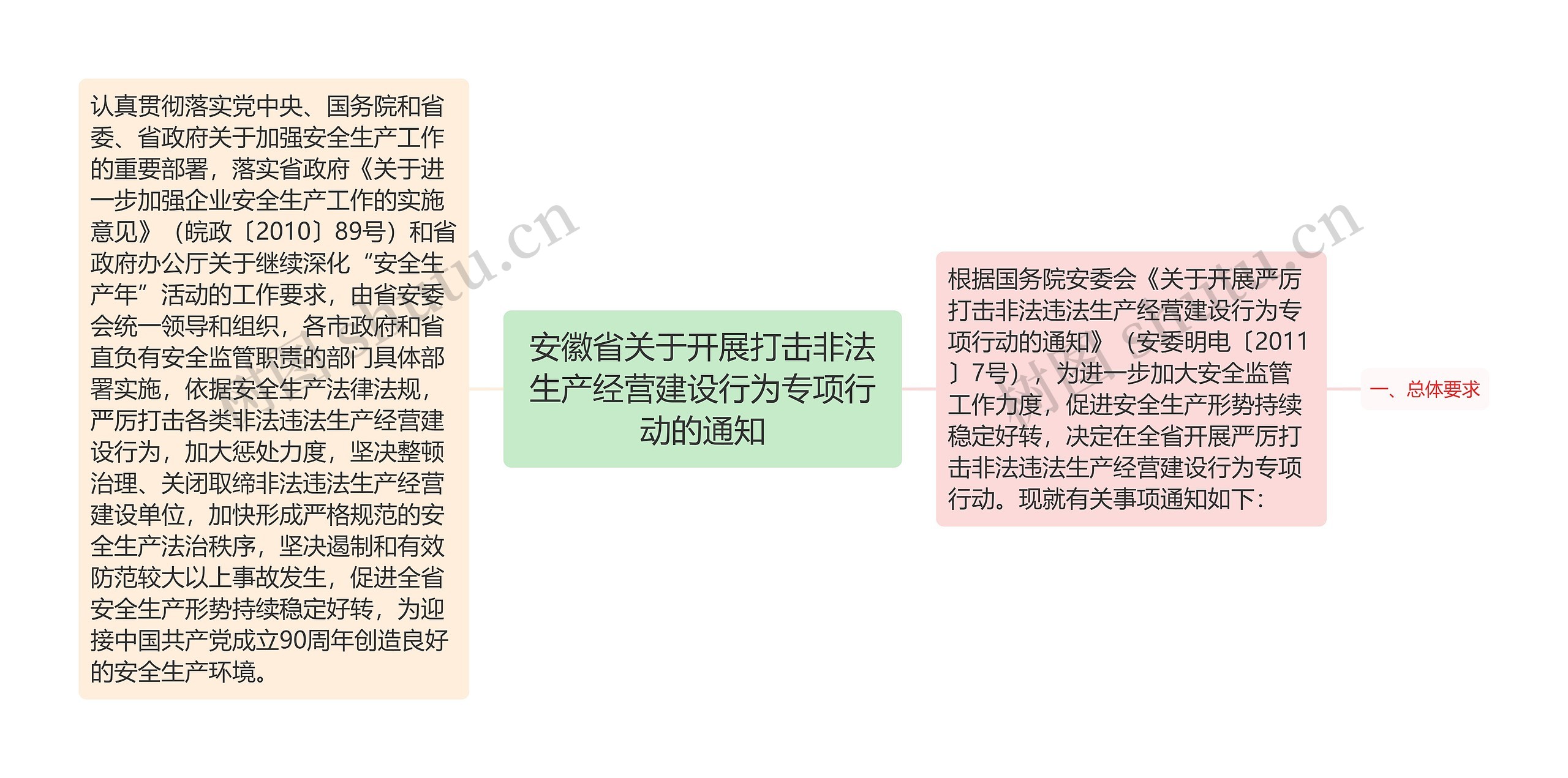 安徽省关于开展打击非法生产经营建设行为专项行动的通知思维导图