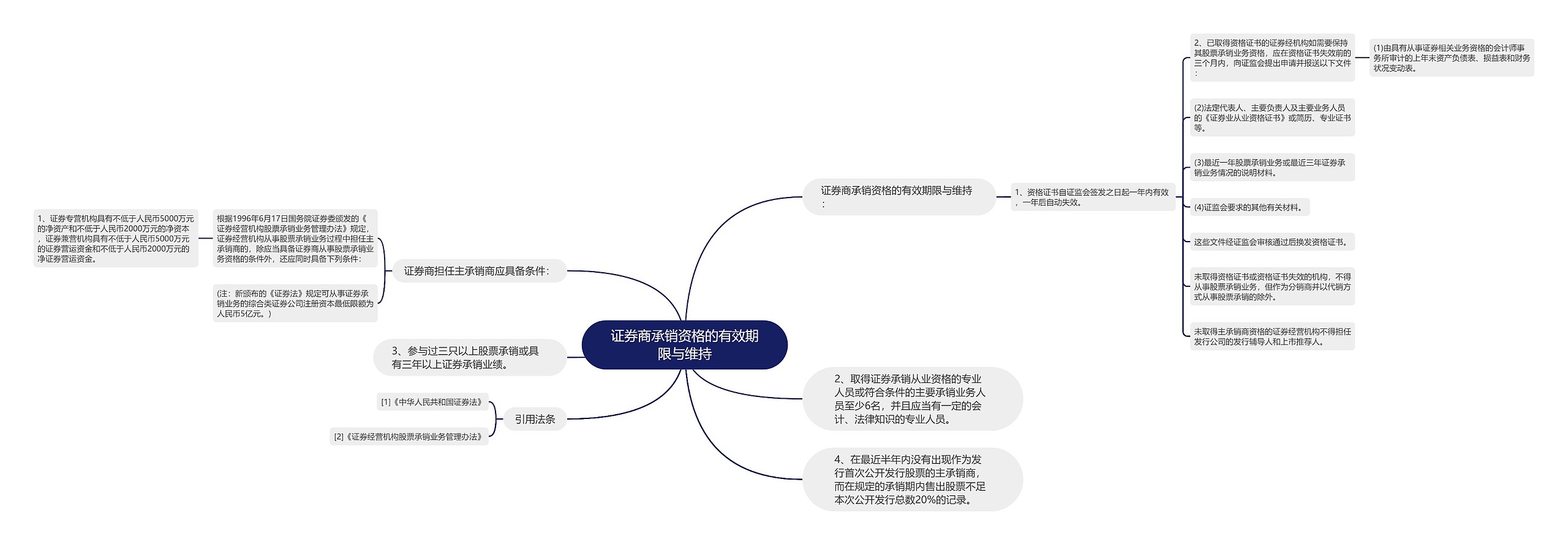 证券商承销资格的有效期限与维持思维导图