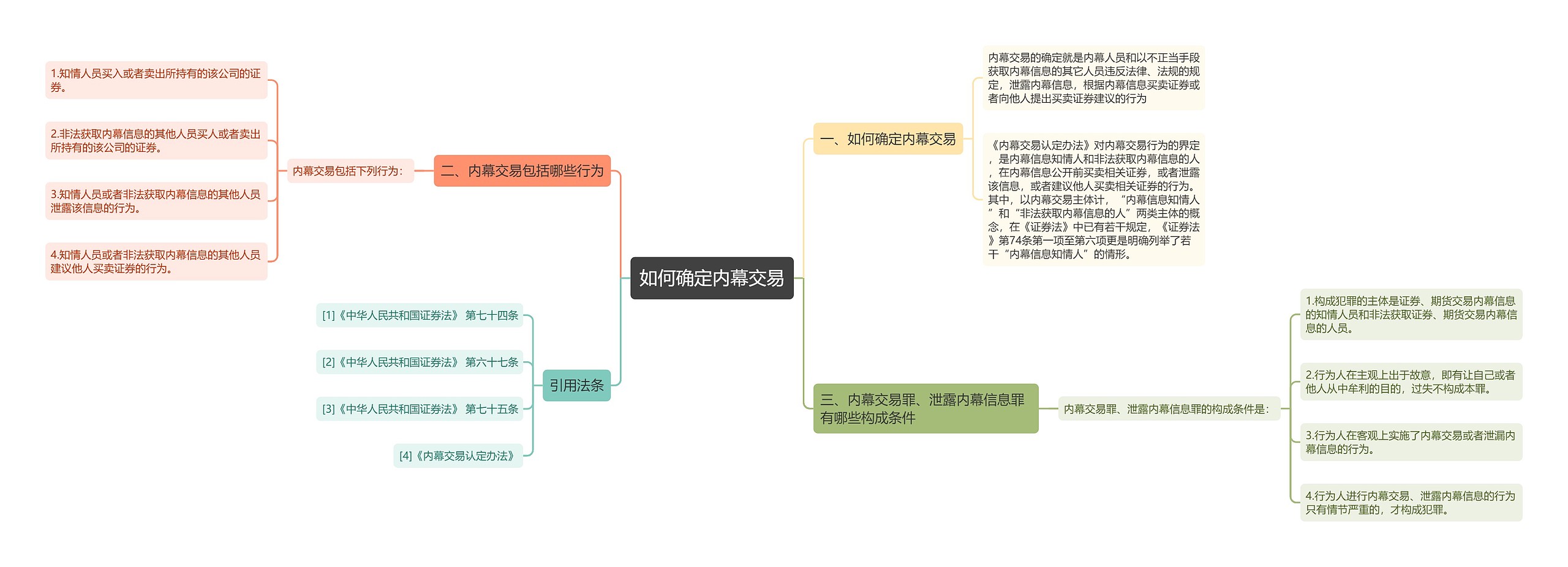 如何确定内幕交易思维导图