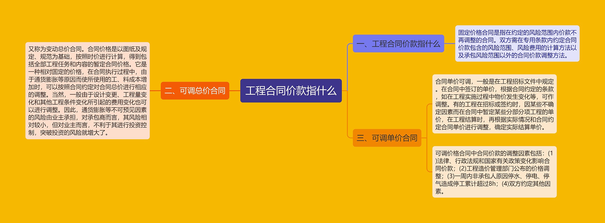 工程合同价款指什么思维导图