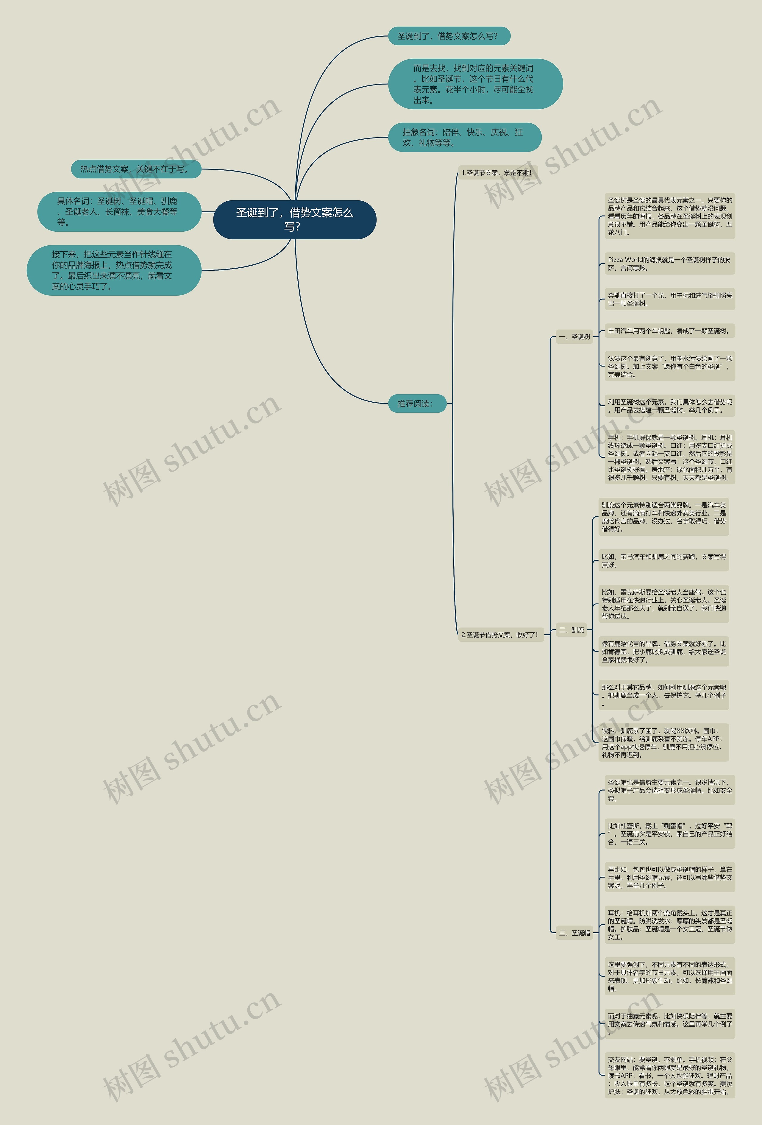 圣诞到了，借势文案怎么写？思维导图