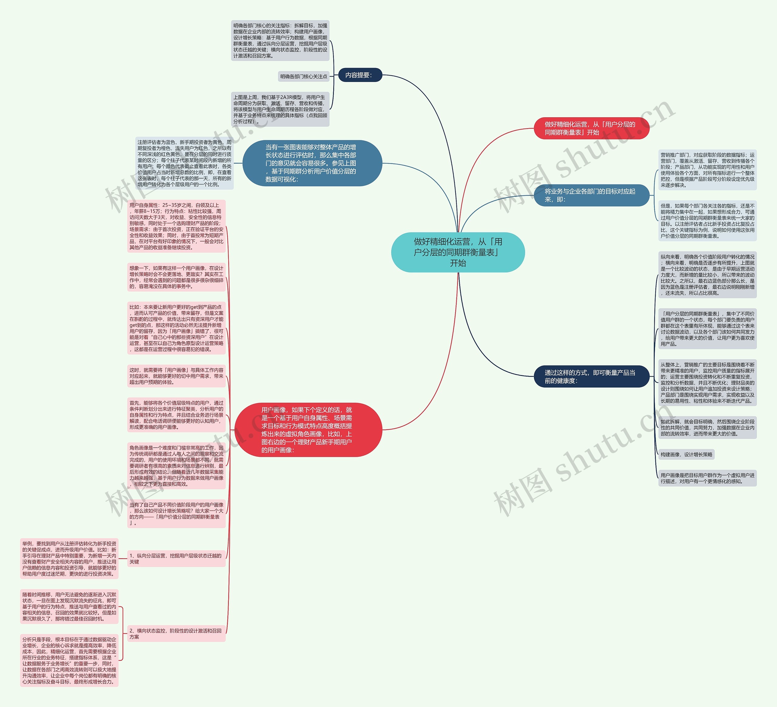 做好精细化运营，从「用户分层的同期群衡量表」开始思维导图