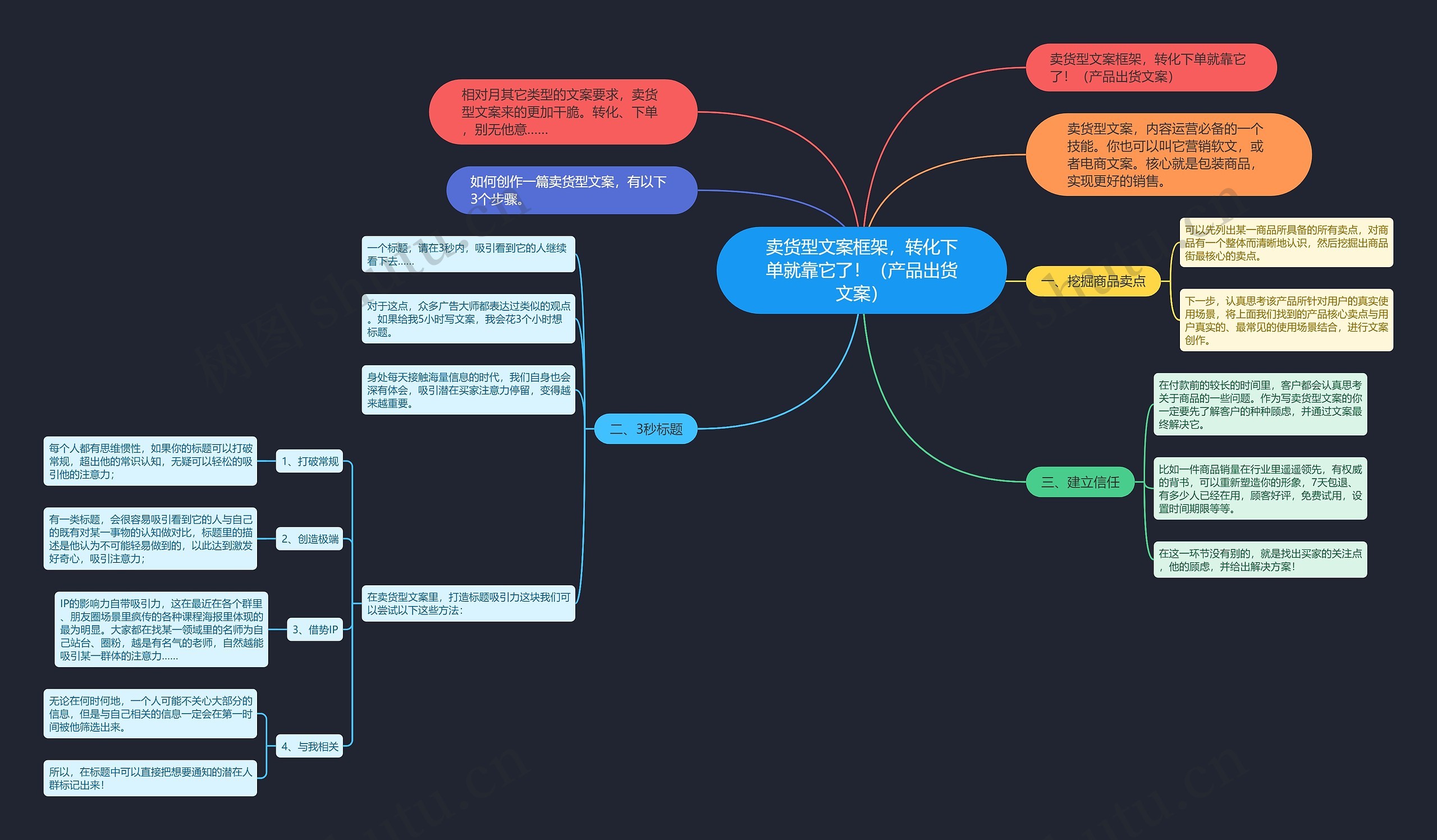 卖货型文案框架，转化下单就靠它了！（产品出货文案）思维导图