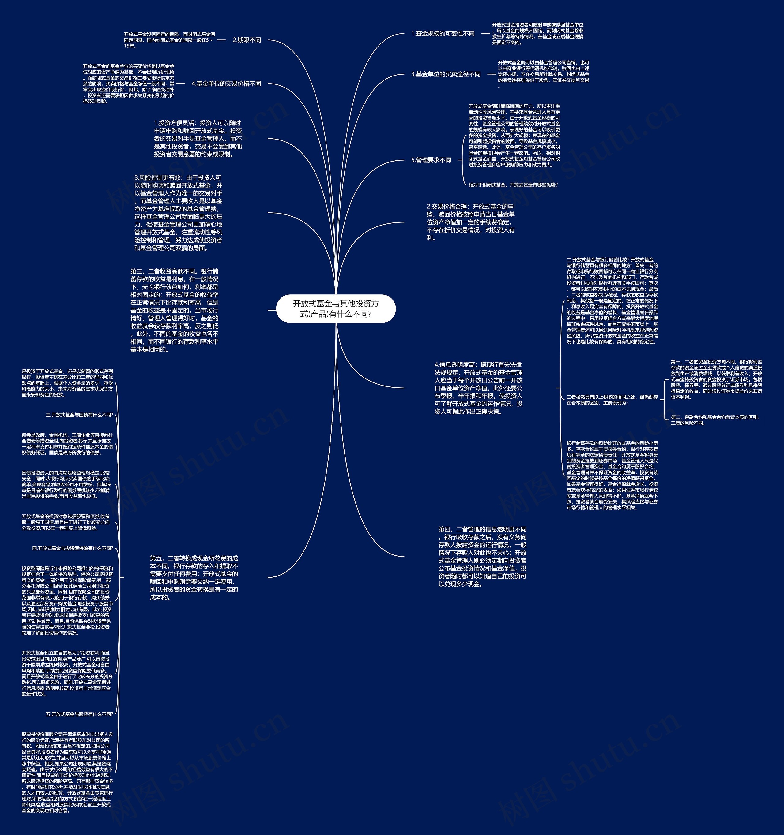开放式基金与其他投资方式(产品)有什么不同?思维导图