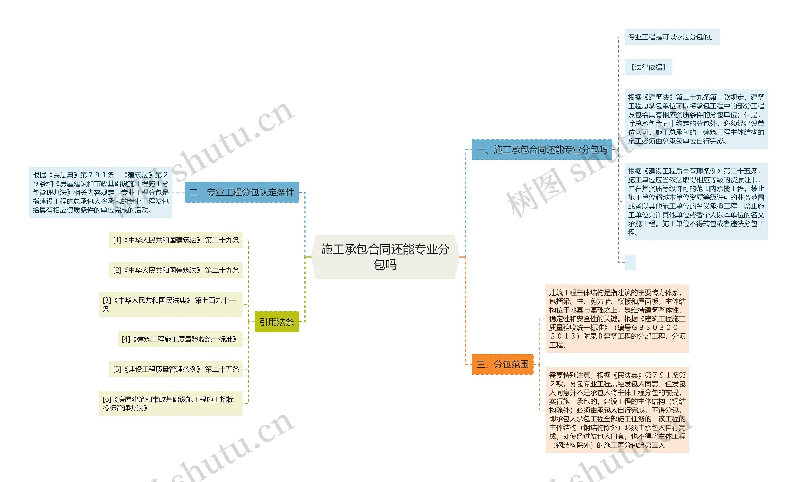 施工承包合同还能专业分包吗