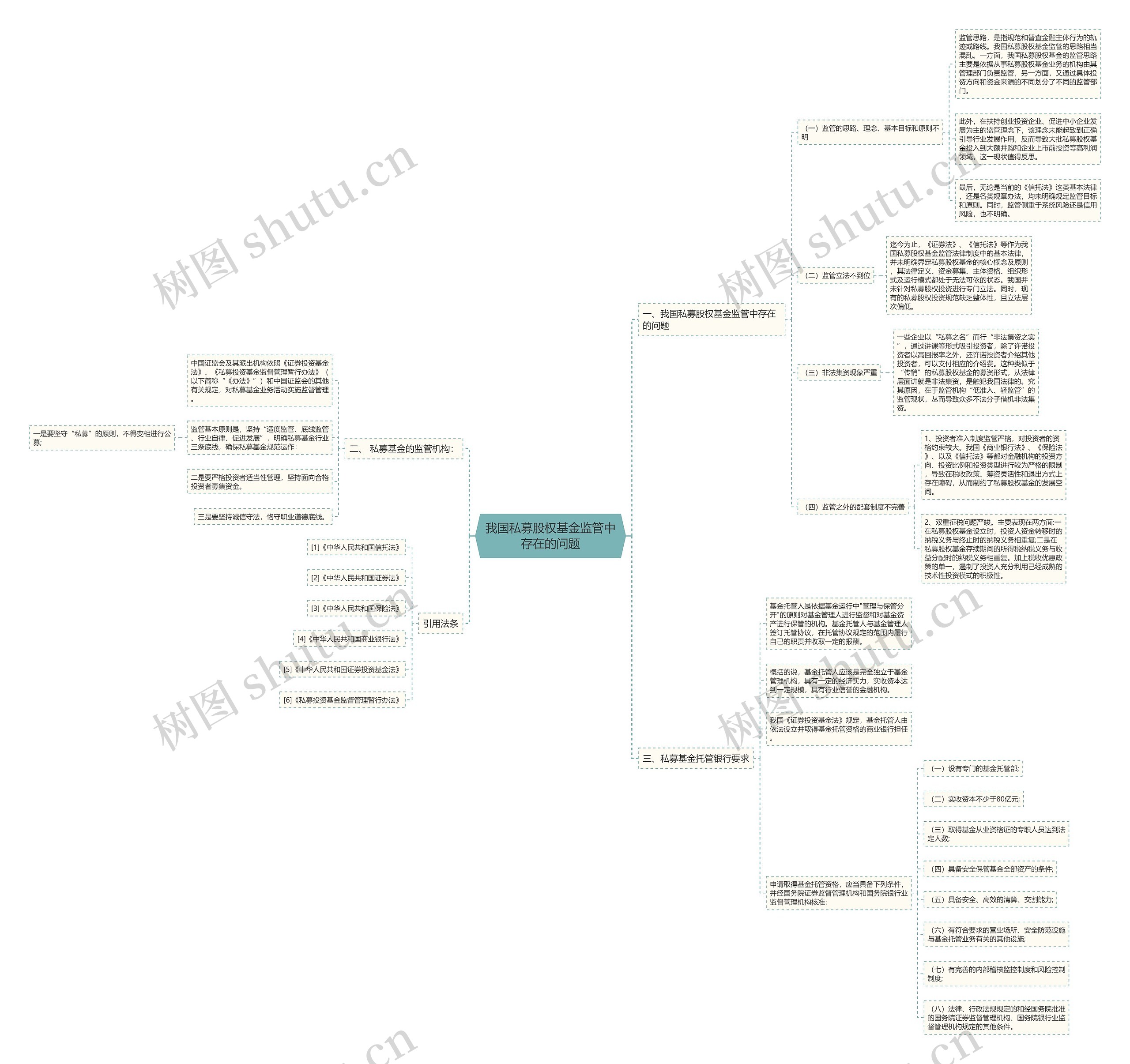 我国私募股权基金监管中存在的问题思维导图