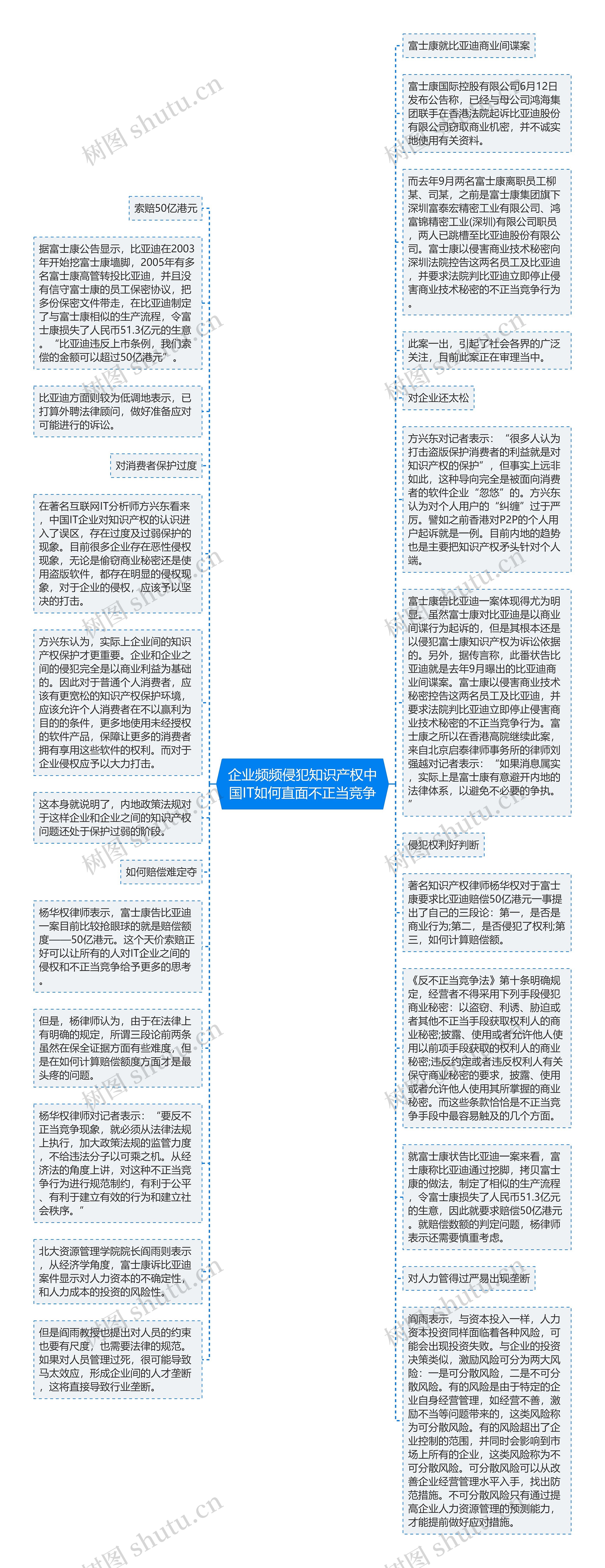 企业频频侵犯知识产权中国IT如何直面不正当竞争思维导图