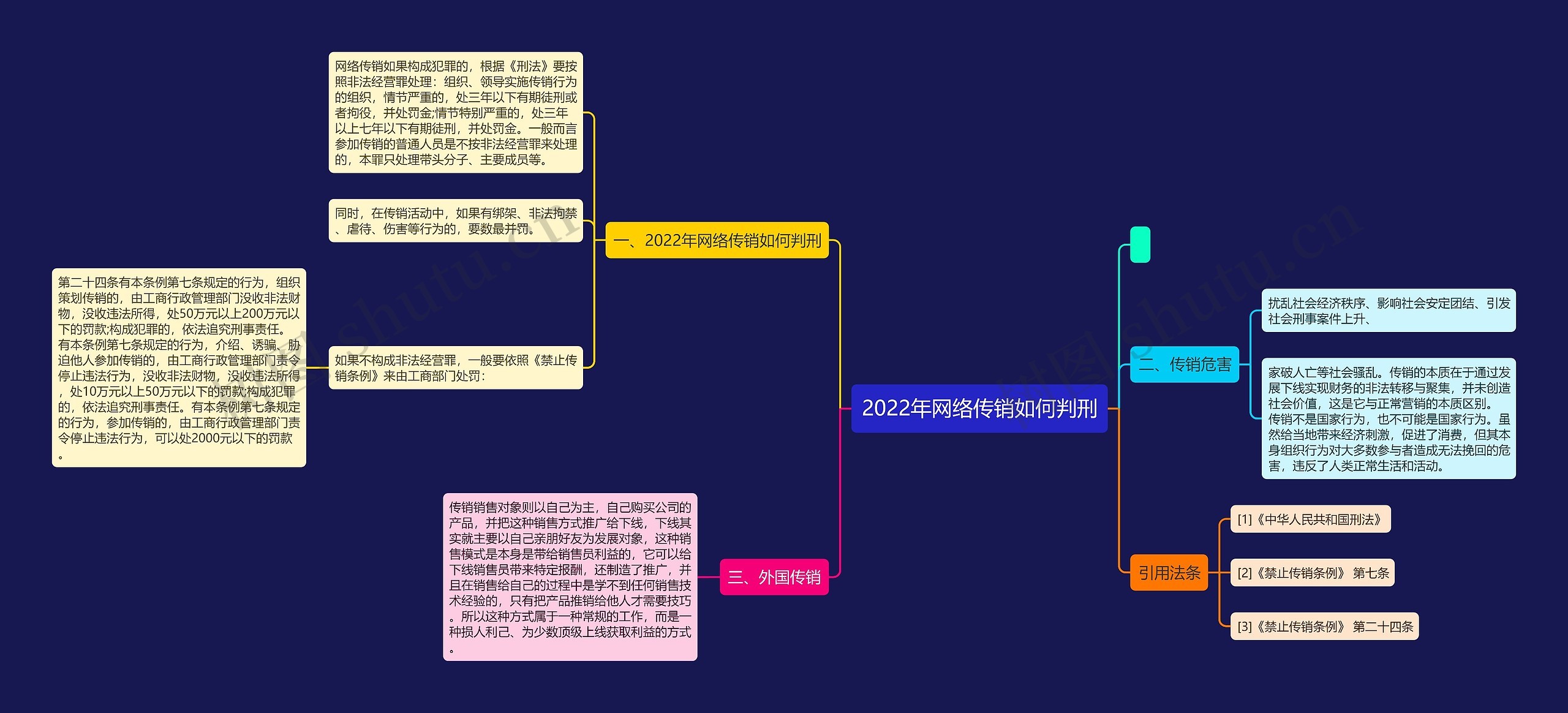 2022年网络传销如何判刑思维导图