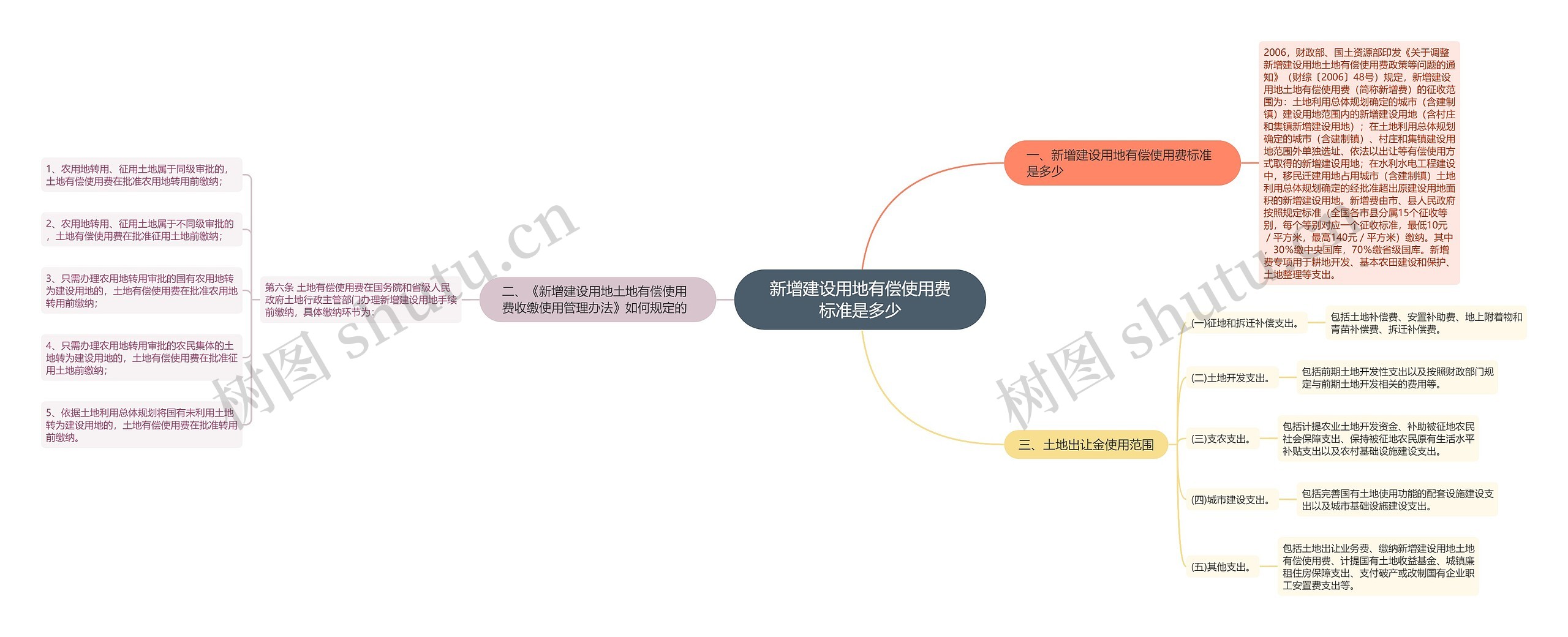 新增建设用地有偿使用费标准是多少思维导图