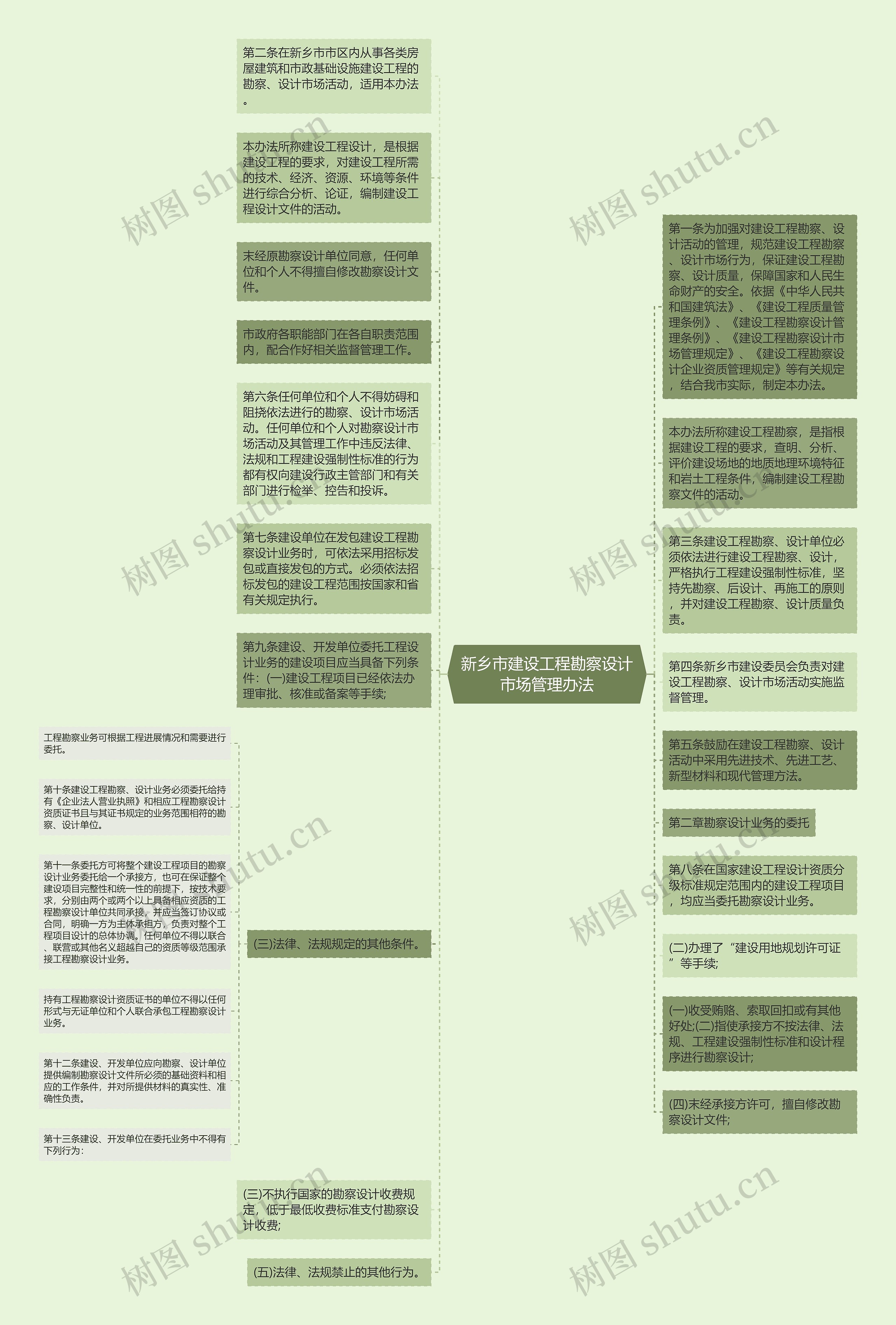 新乡市建设工程勘察设计市场管理办法思维导图