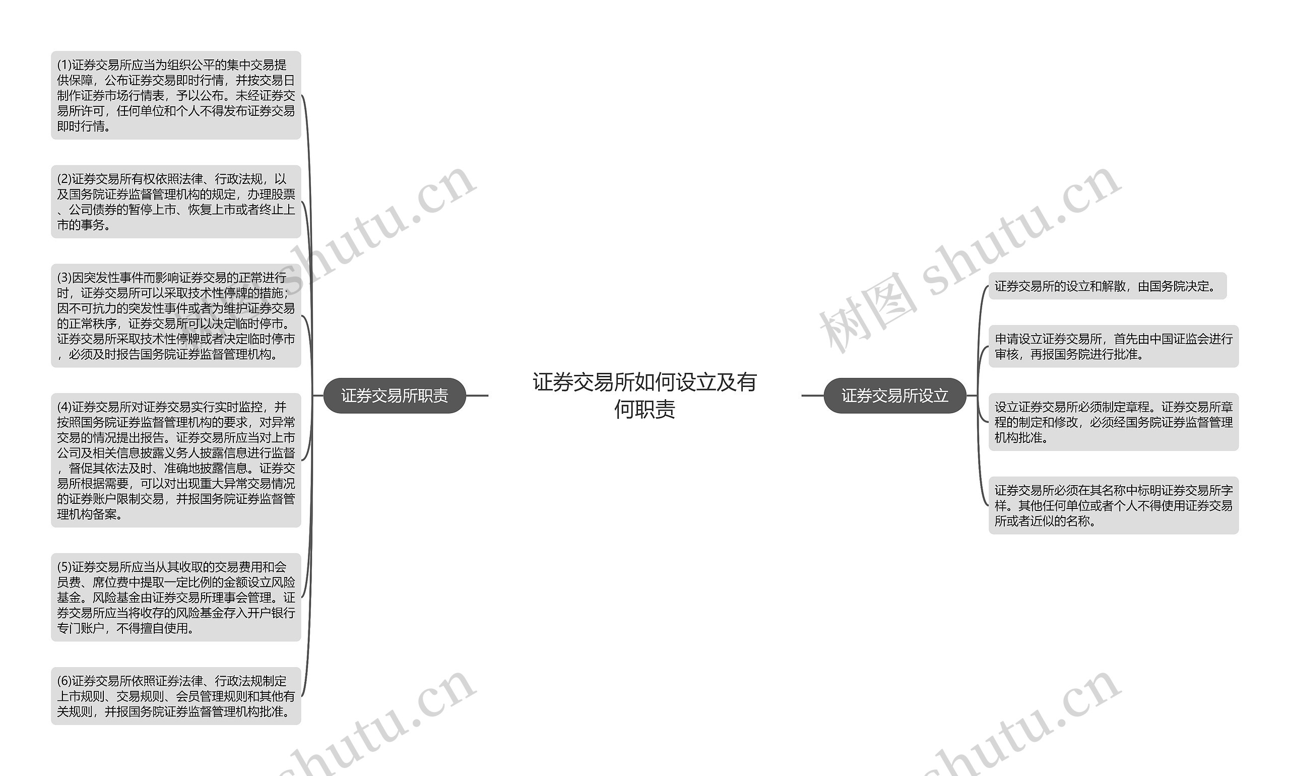 证券交易所如何设立及有何职责