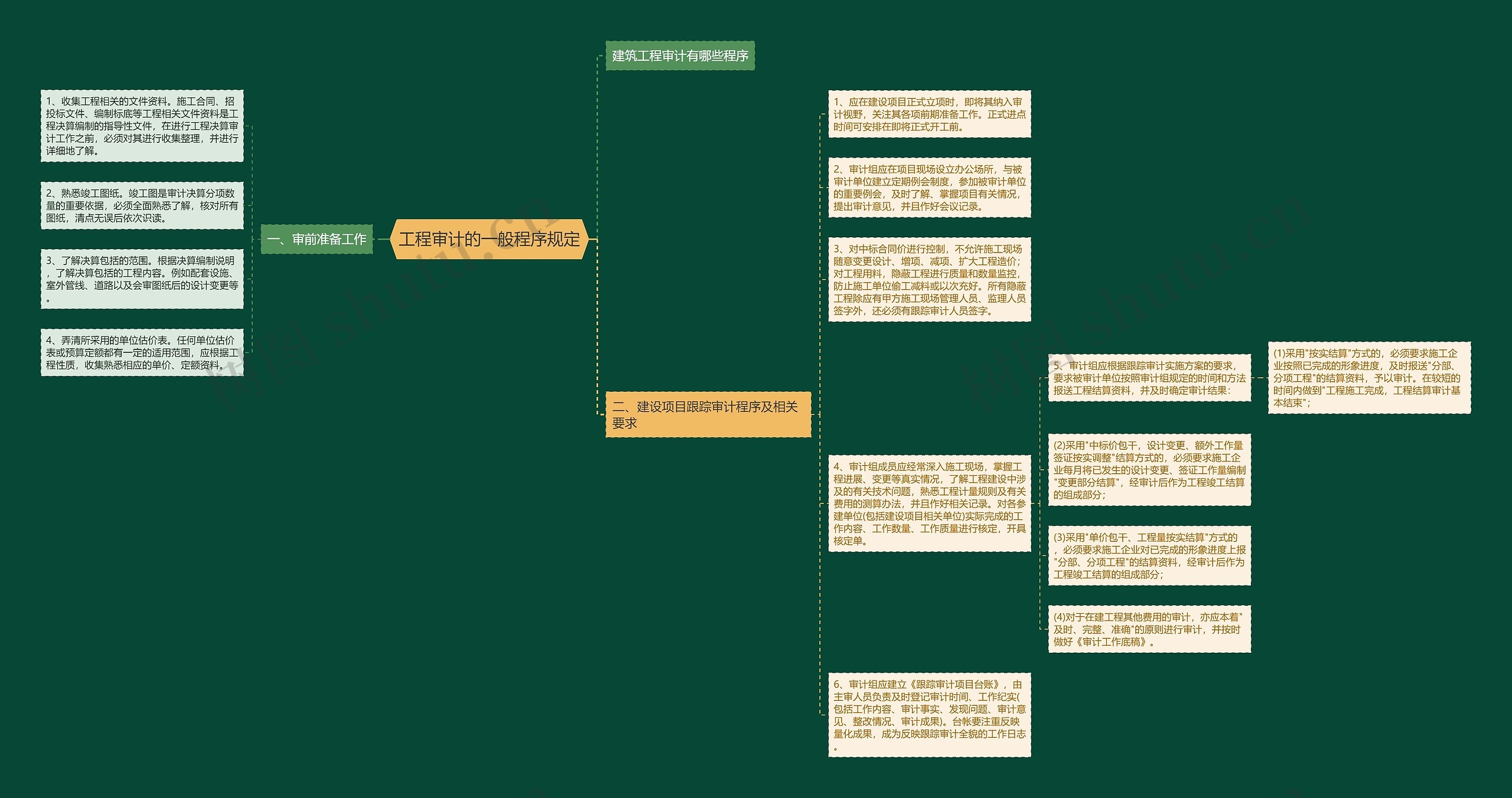 工程审计的一般程序规定思维导图