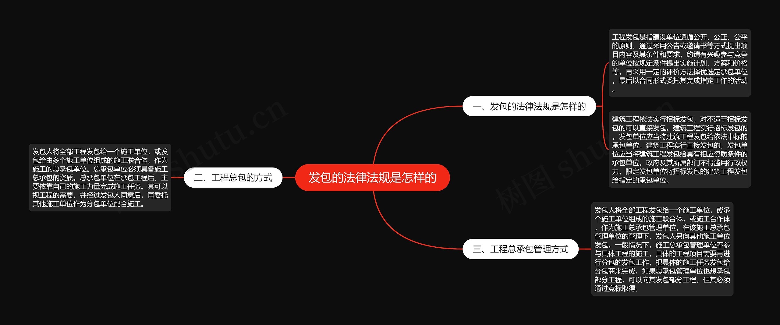 发包的法律法规是怎样的思维导图