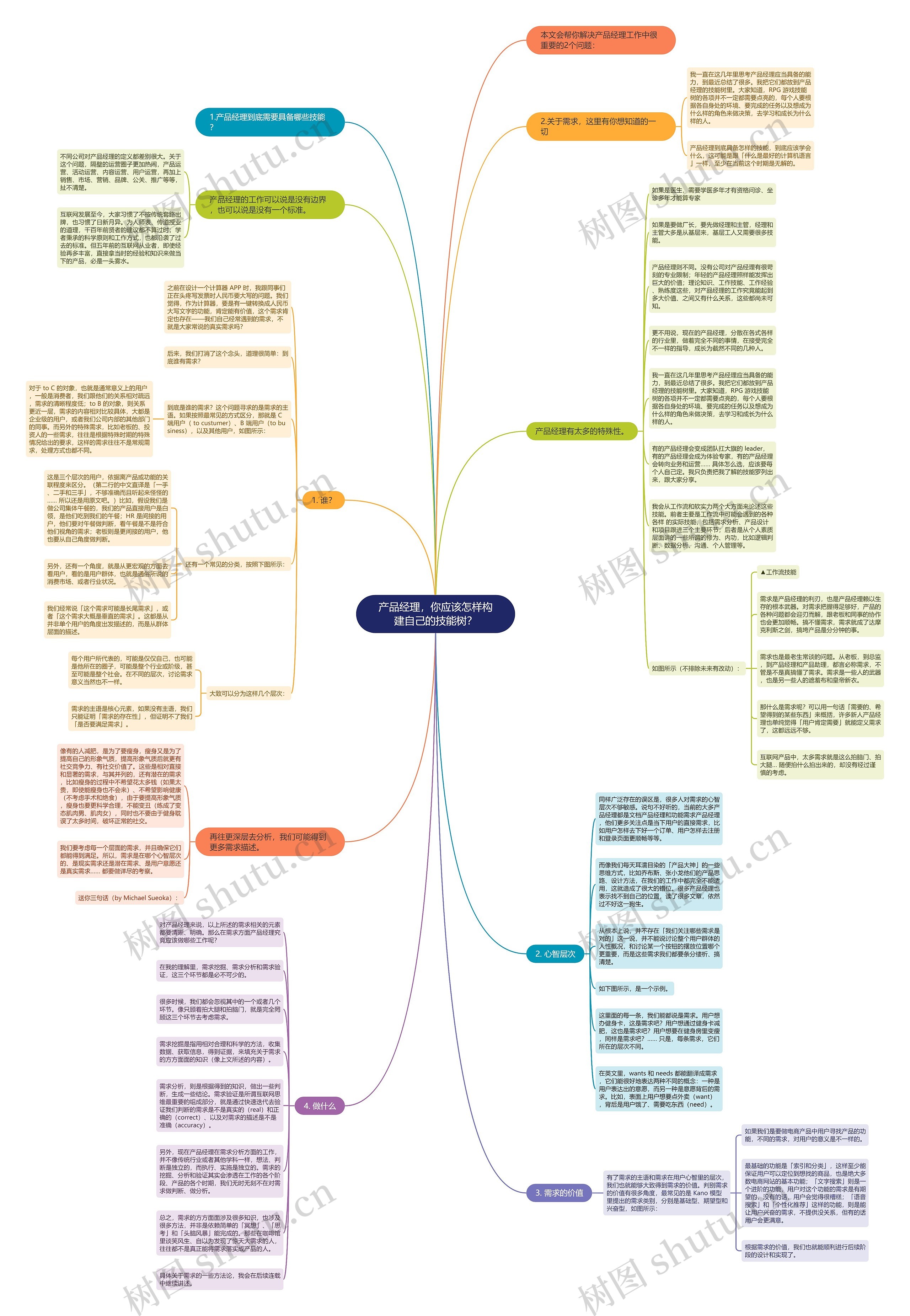 产品经理，你应该怎样构建自己的技能树？思维导图