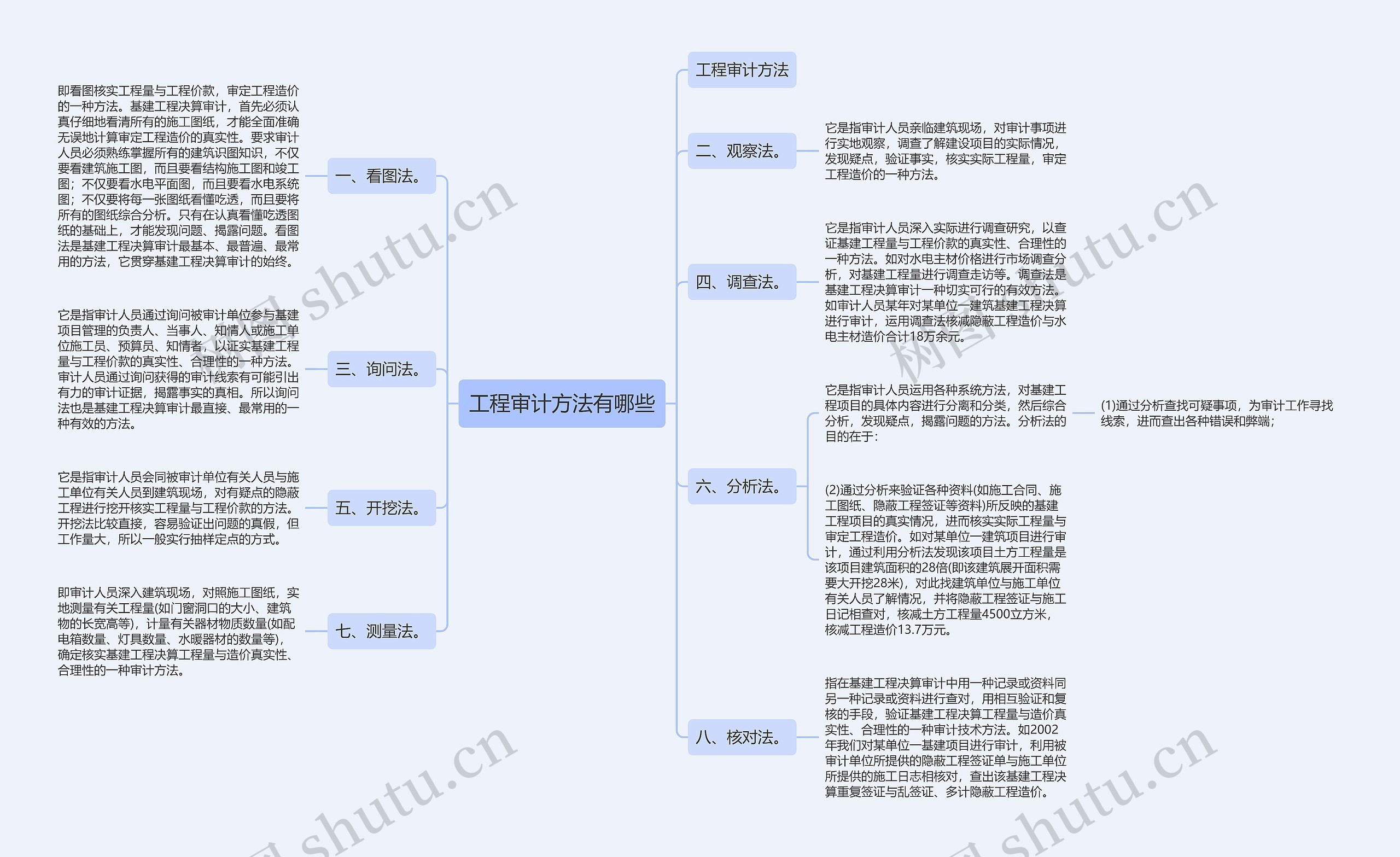 工程审计方法有哪些思维导图