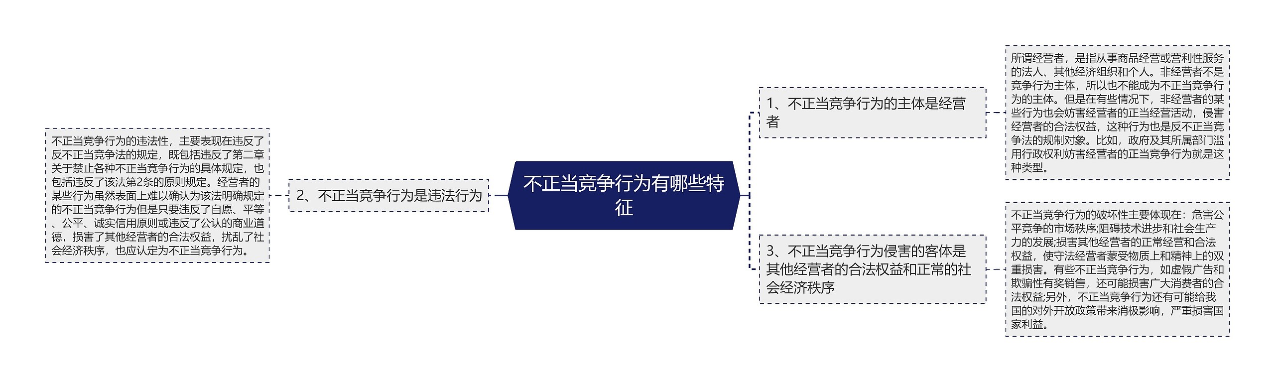 不正当竞争行为有哪些特征思维导图