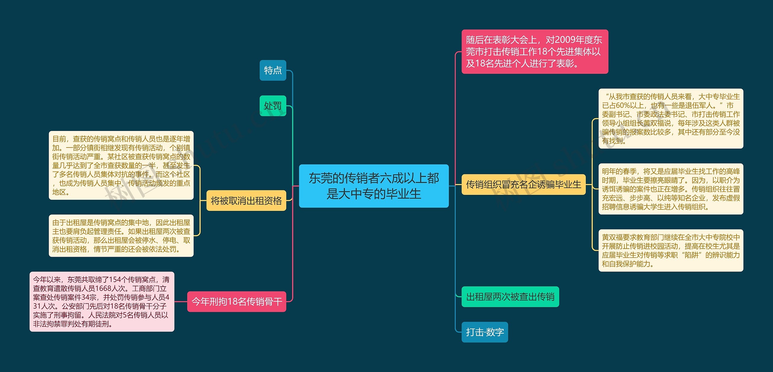 东莞的传销者六成以上都是大中专的毕业生思维导图