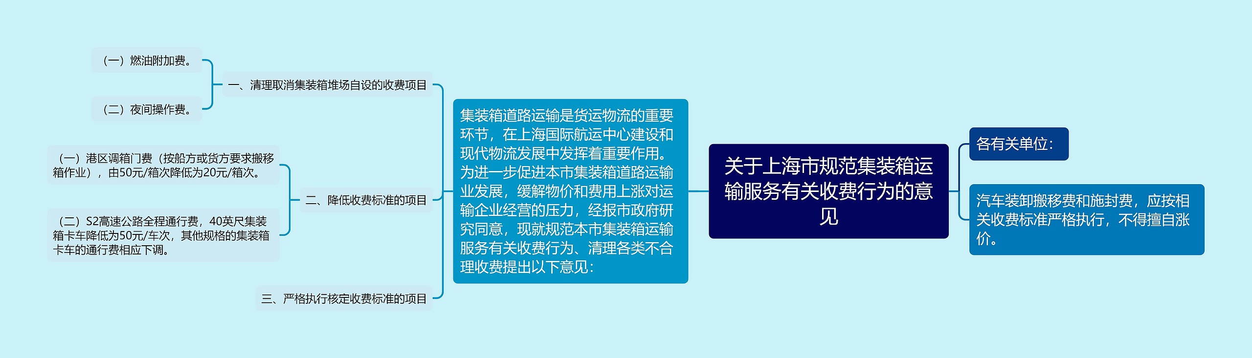 关于上海市规范集装箱运输服务有关收费行为的意见思维导图