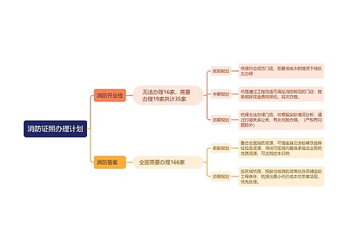 消防证照办理计划