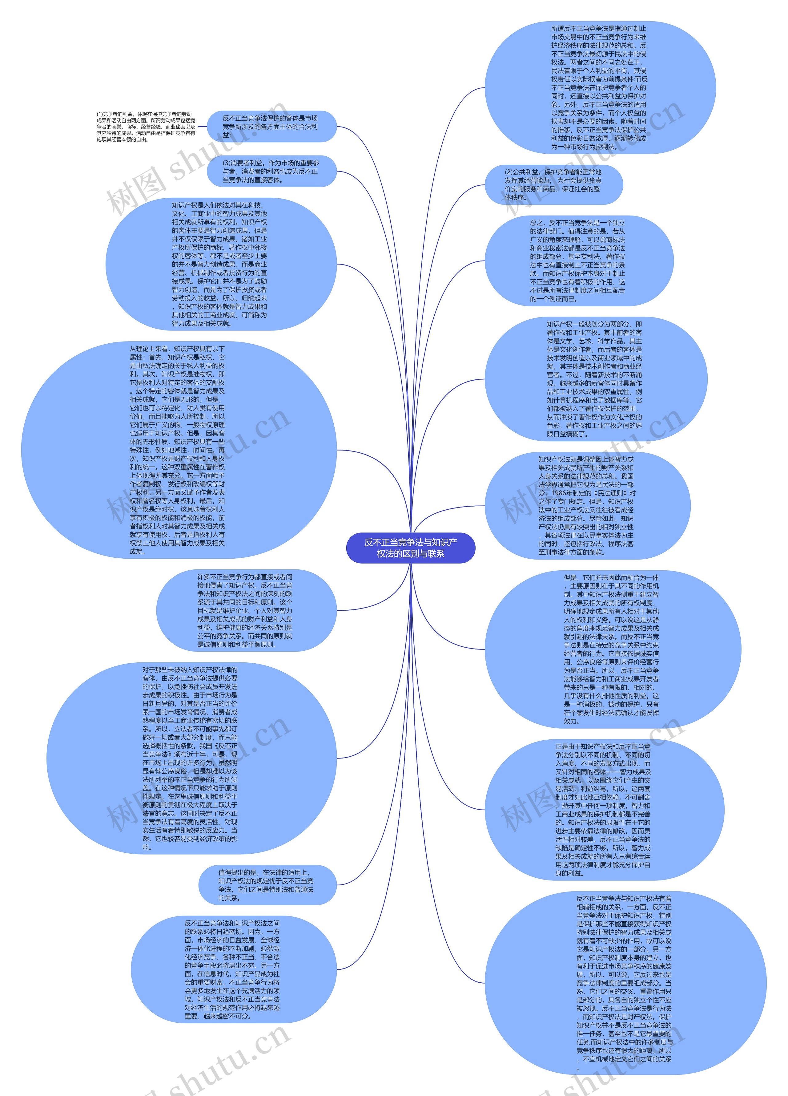 反不正当竞争法与知识产权法的区别与联系思维导图