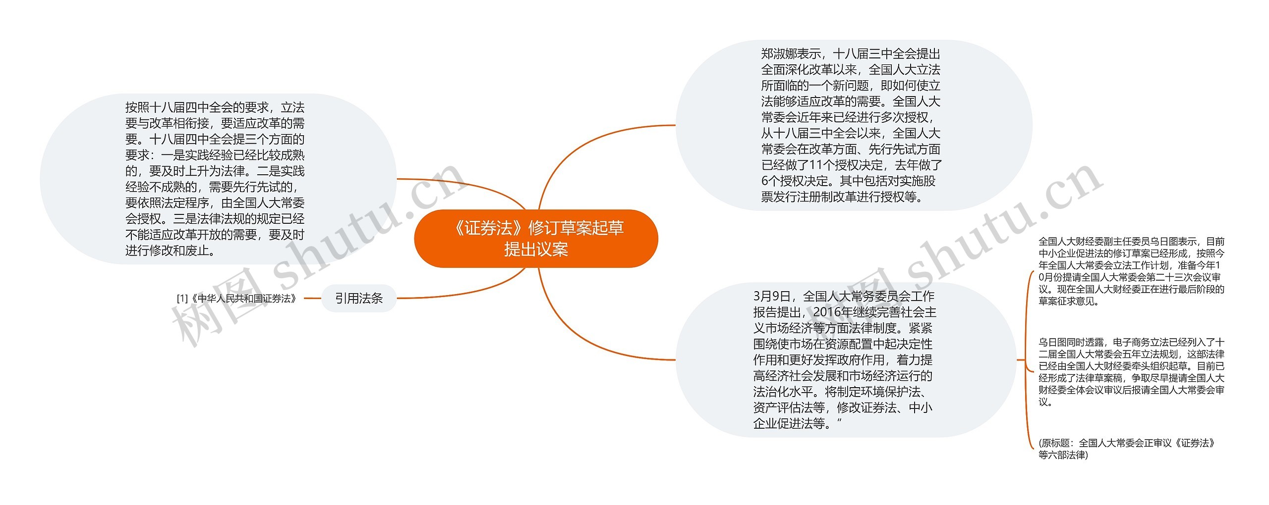 《证券法》修订草案起草提出议案思维导图