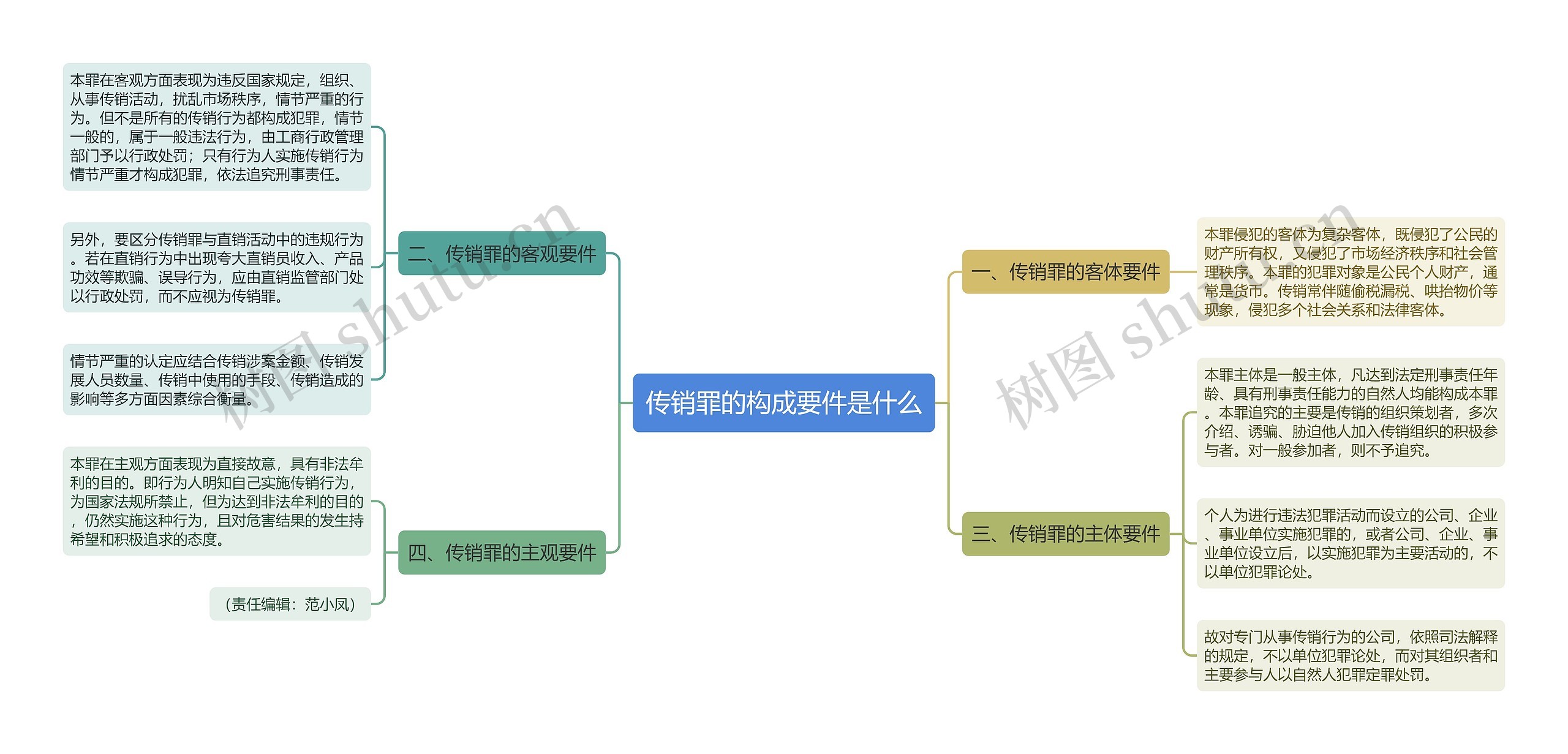 传销罪的构成要件是什么