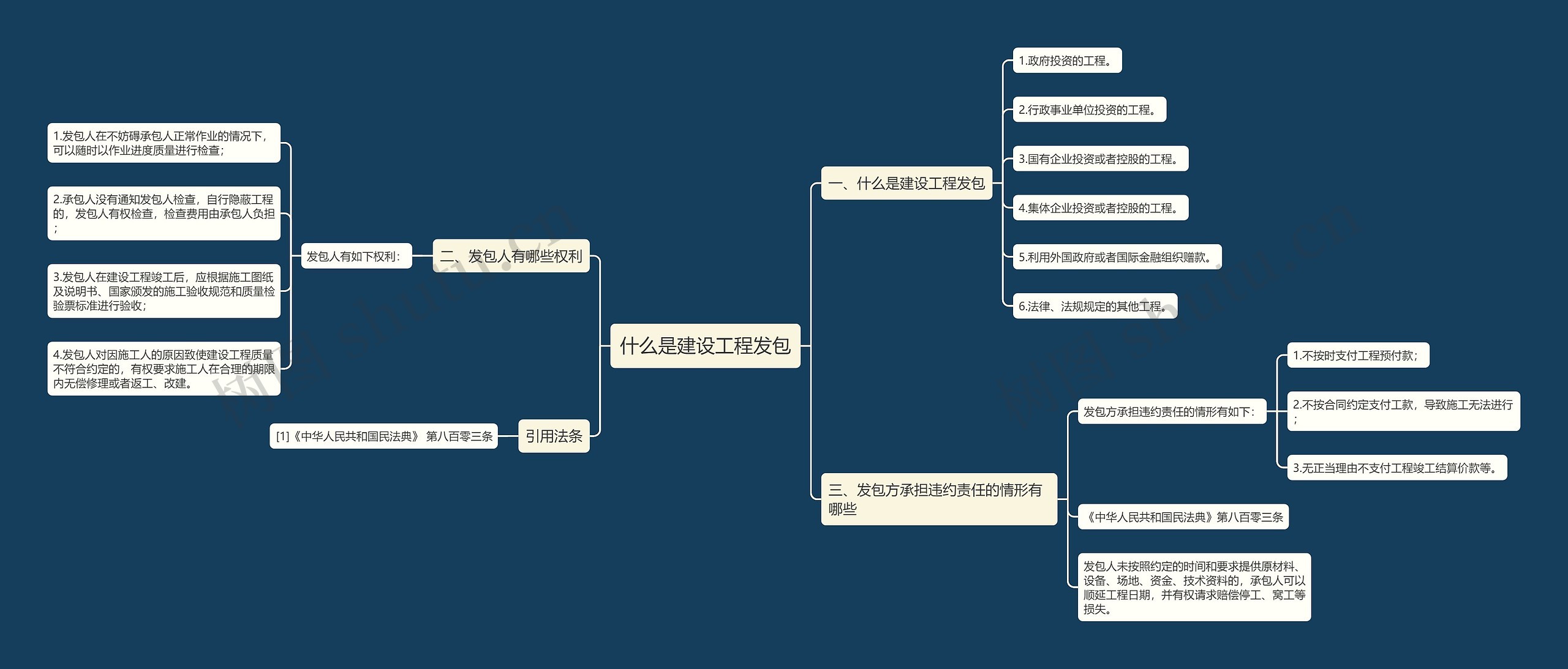 什么是建设工程发包思维导图