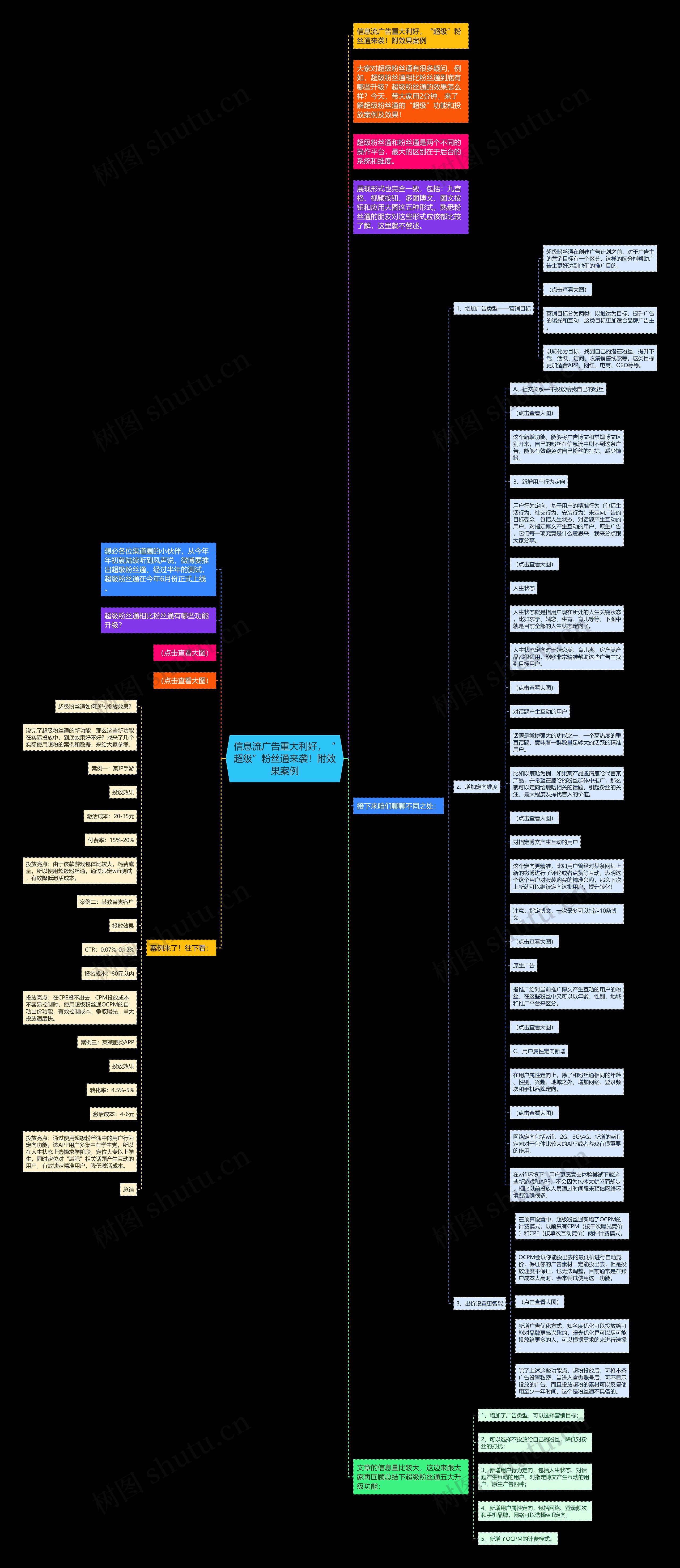 信息流广告重大利好，“超级”粉丝通来袭！附效果案例思维导图