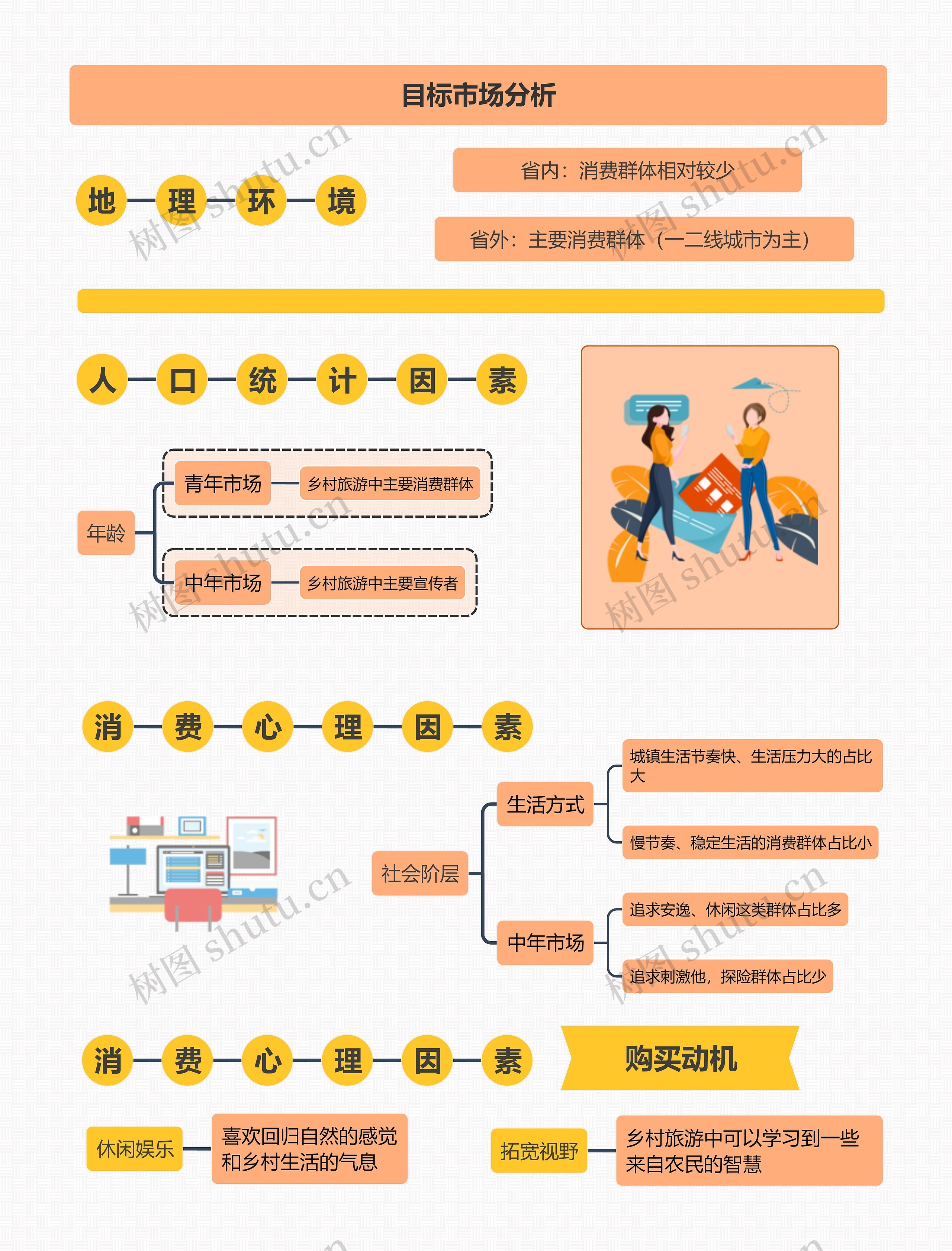 目标市场分析思维导图