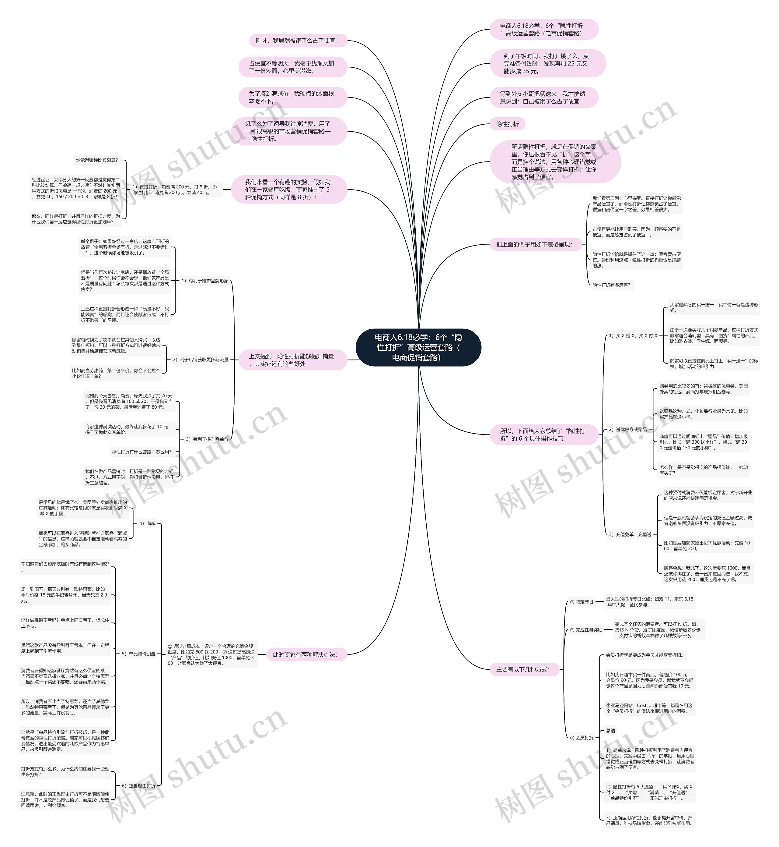 电商人6.18必学：6个“隐性打折”高级运营套路（电商促销套路）思维导图