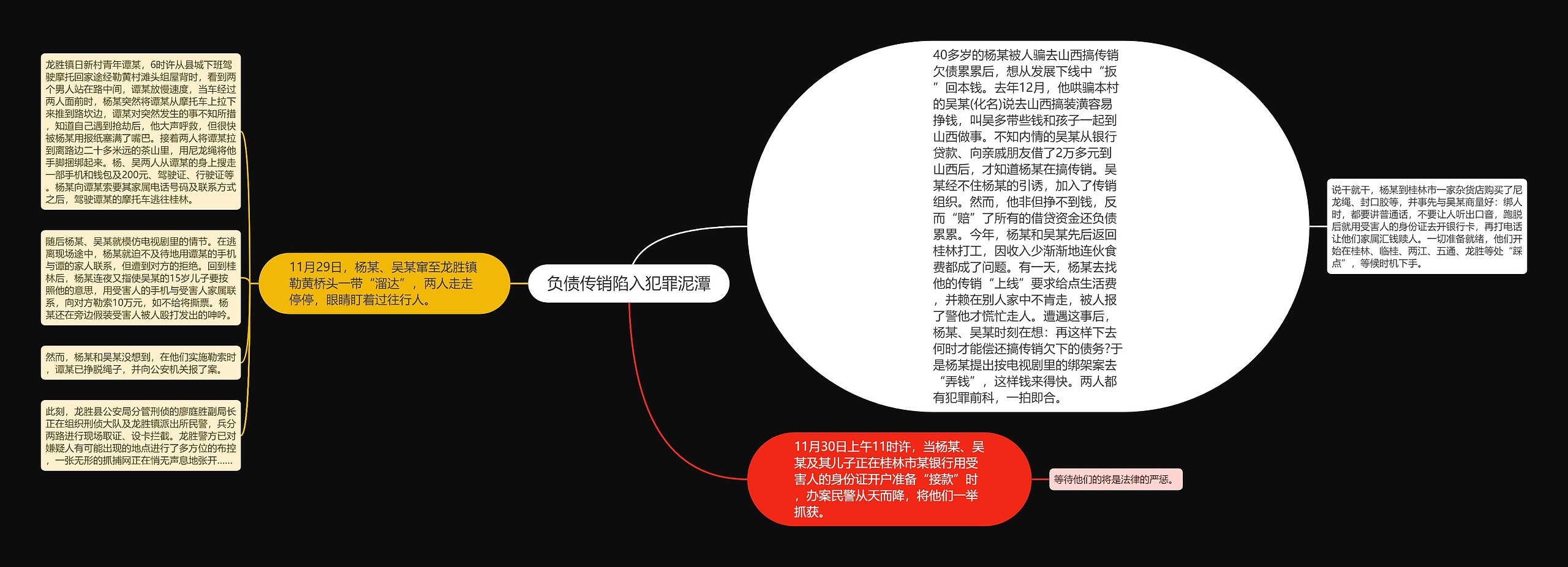 负债传销陷入犯罪泥潭思维导图