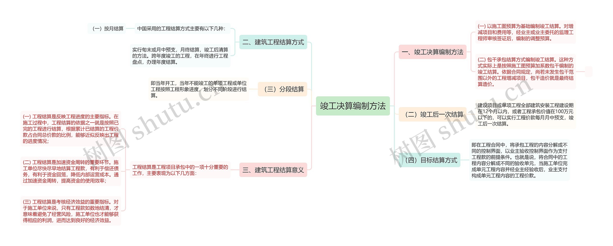 竣工决算编制方法思维导图