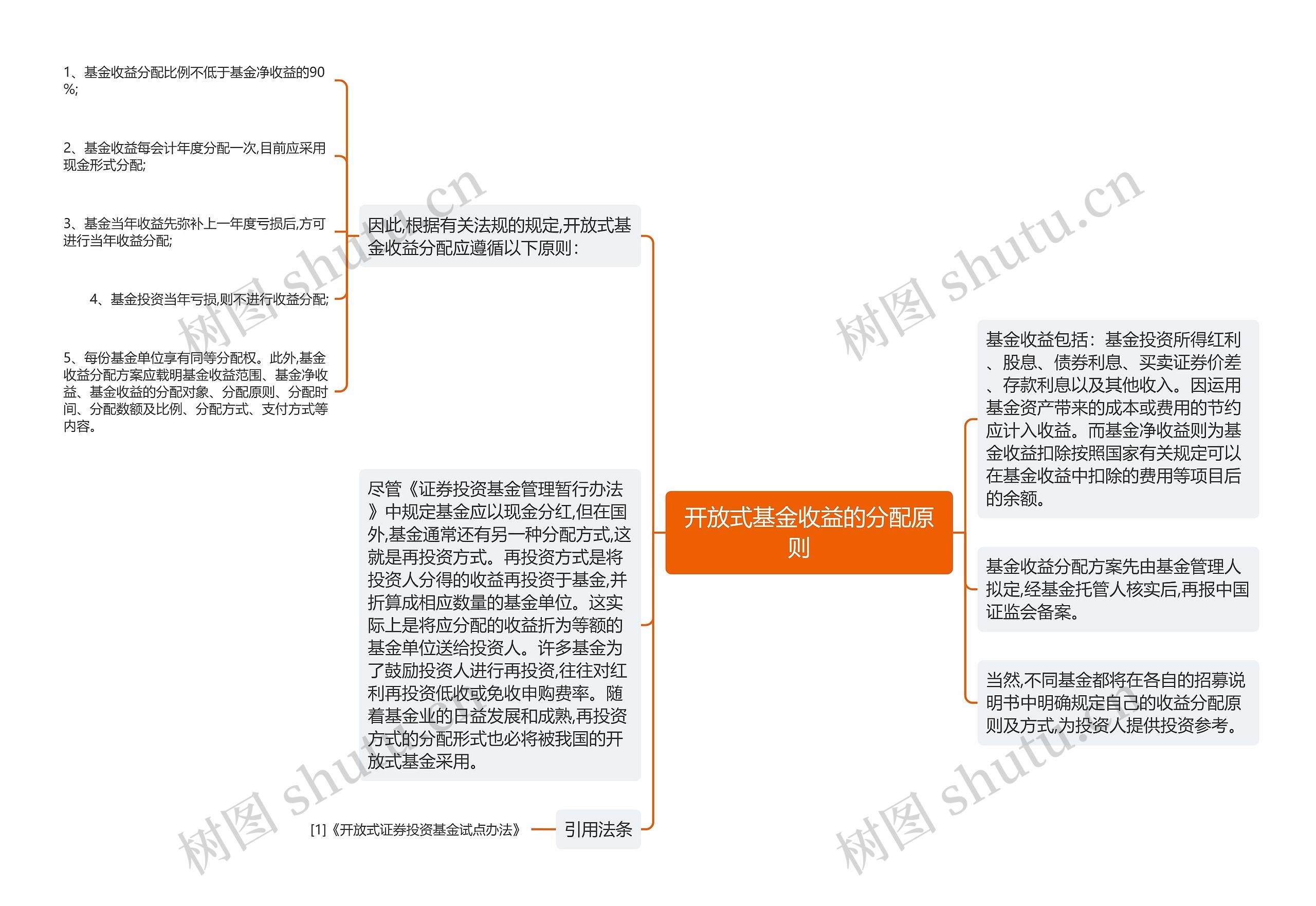 开放式基金收益的分配原则   思维导图