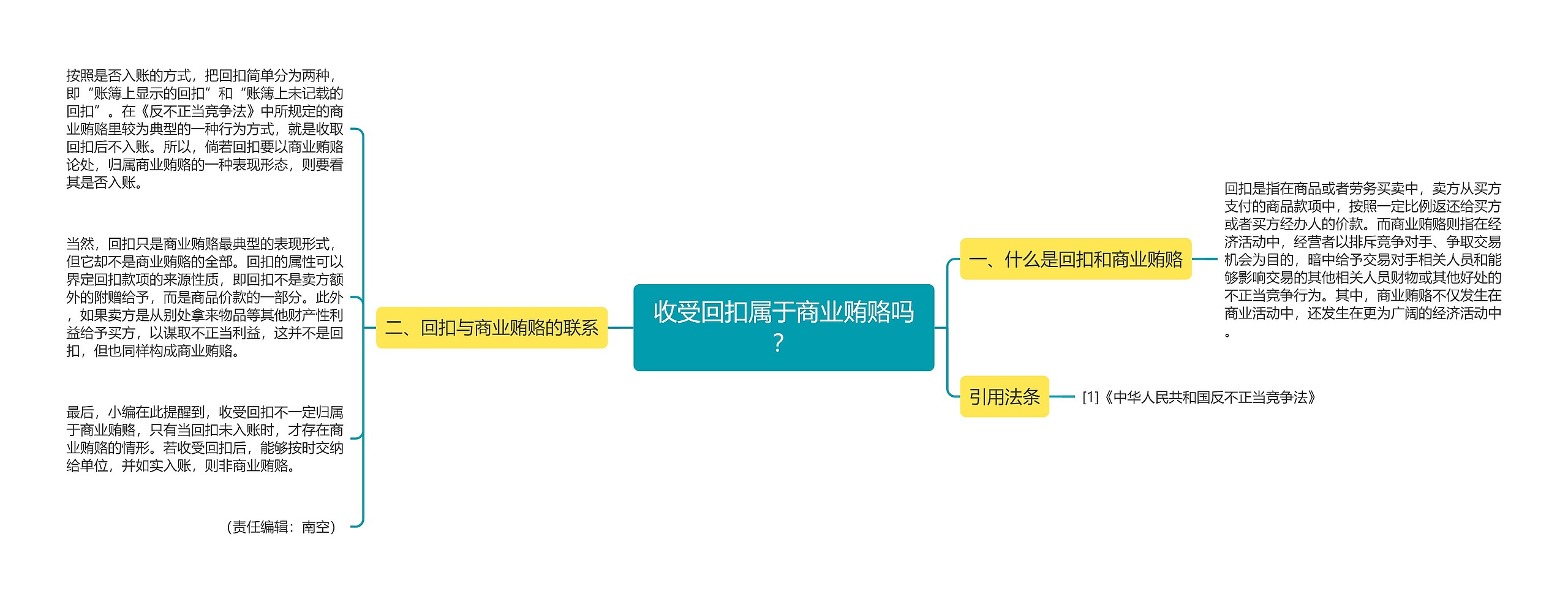 收受回扣属于商业贿赂吗？思维导图