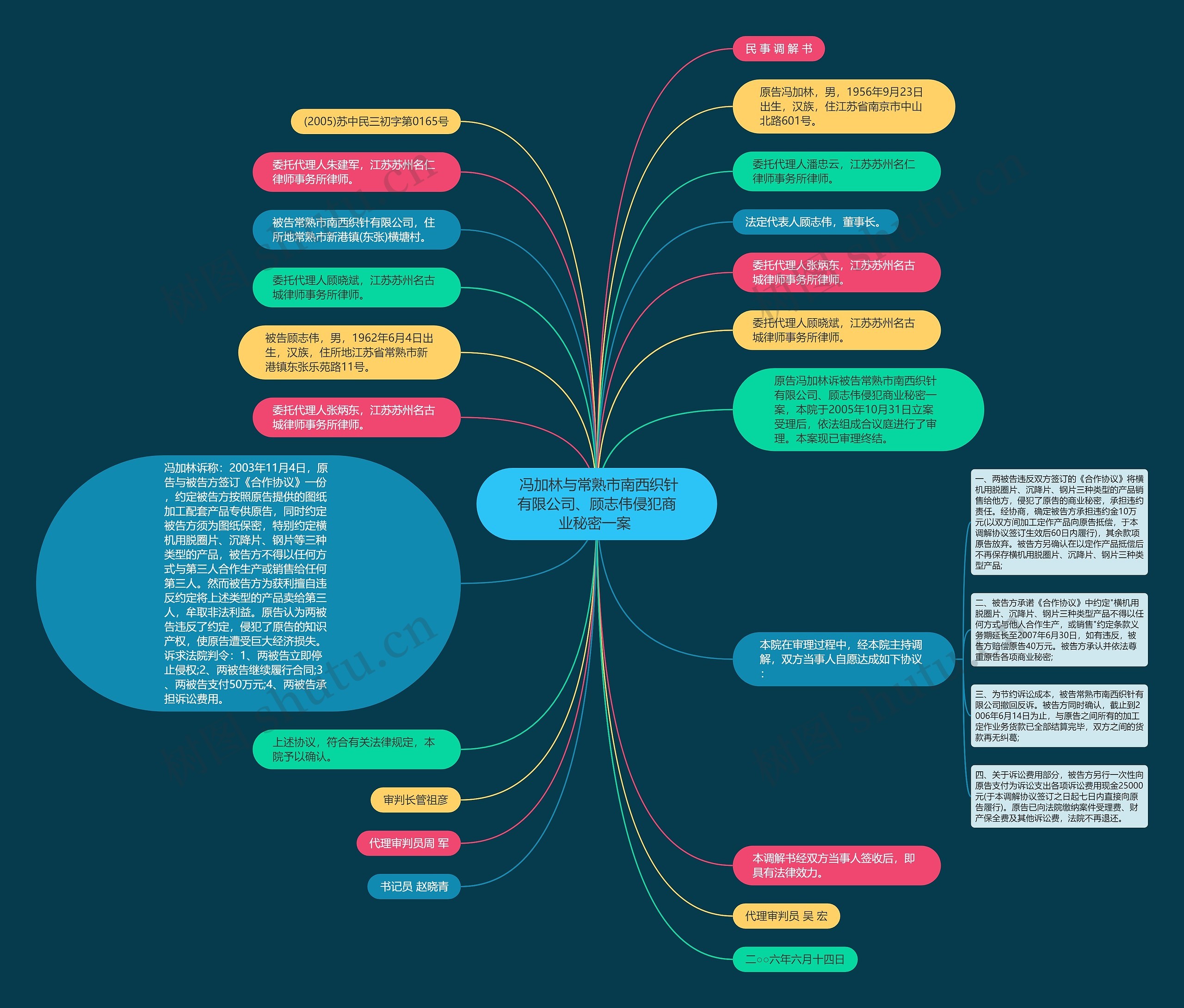  冯加林与常熟市南西织针有限公司、顾志伟侵犯商业秘密一案 思维导图