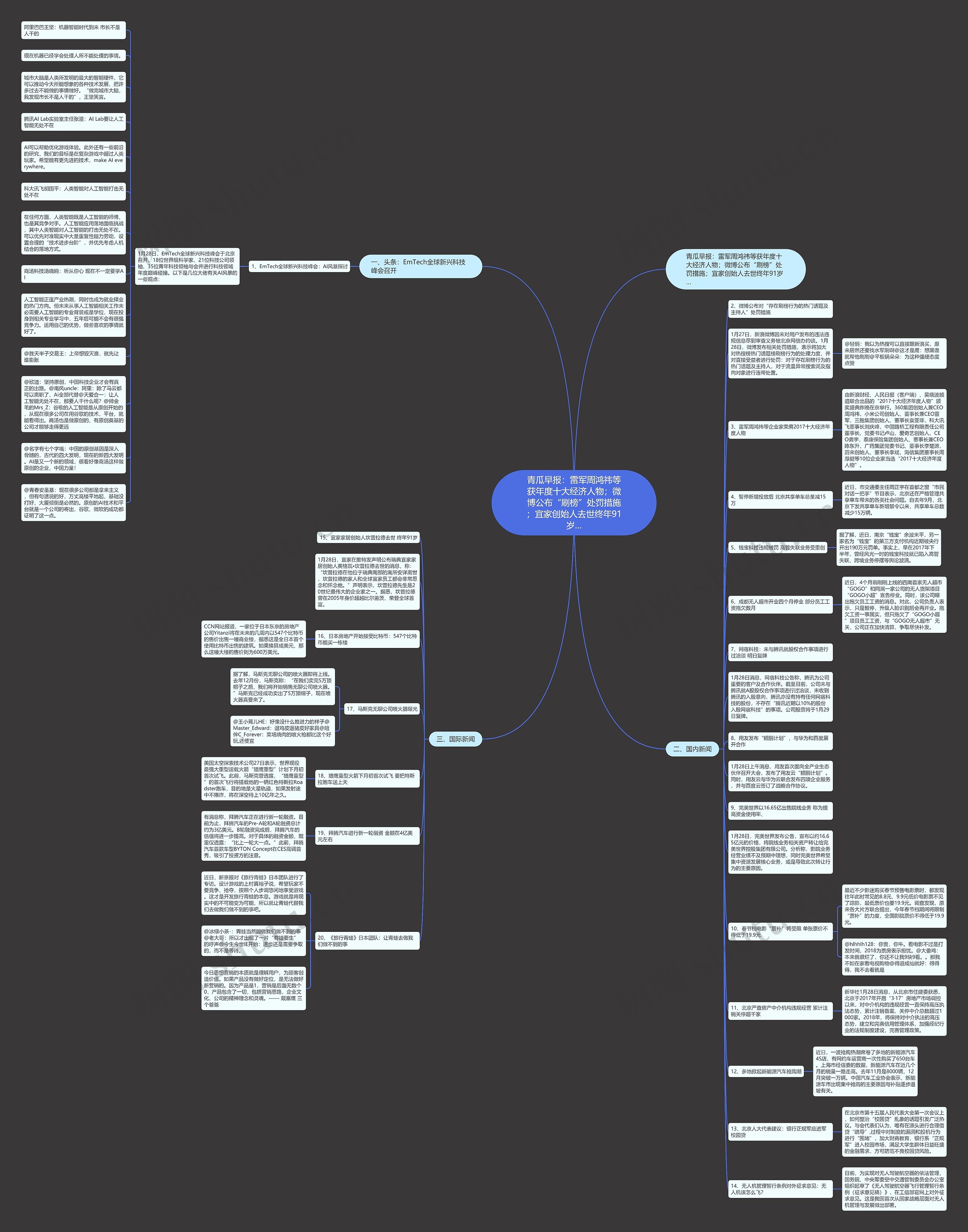青瓜早报：雷军周鸿祎等获年度十大经济人物；微博公布“刷榜”处罚措施；宜家创始人去世终年91岁…思维导图